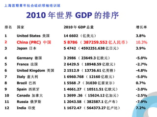 2010 年世界 GDP 的排序 7.2% 1 1672.47 （ 564373.27 亿卢比） India  印度 12 -7.9% 1 2043.58 （ 382587.1 亿卢布） Russia  俄罗斯 11 -2.5% 1 3699 .36 （ 15624.12 亿加元） Canada  加拿大 10 -3.0% 1 4661.27 （ 10511.51 亿欧元） Spain  西班牙 9 0.7% 1 5568 .7 （ 31030 亿雷亚尔） Brazil  巴西 8 -5.0% 1 6960.768 （ 12160 亿欧元） Italy  意大利 7 -4.8% 2 1512.9 （ 13736.61 亿英镑） United Kingdom  英国 6 -2.7% 2 6429.5 （ 18948.59 亿欧元） France  法国 5 -5.0% 3 2986 （ 23649.3 亿欧元） Germany  德国 4 3.9% 5 4742 （ 4592251.638 亿日元） Japan  日本 3 10.3% 5 8786 （ 387259.552 亿人民币） China (PRC)  中国 2 3.8% 14 6602 （亿美元） United States  美国 1 增长率 2010 年 GDP 总量 国家 排名 