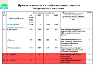 Прогноз количества жителей в населенных пунктах  Воскресенского поселения  №  п/п Населенный пункт Количество жителей, чел. Примечание  (местоположение: вблизи или на федеральных ,  региональных дорогах (с указанием дорожного покрытия), ж/д, тупиковые н.п.) Прогноз На 01.01. 2010  (факт) 2013  2015  2025 1. Воскресенское  сельское  поселение 1224 1235 1250 1290 1.1. д. Иштеряки с. Барсаи с. Воскресенское 534 375 312 539 378 315 545 383 319 565 393 329 На муниципальной дороге (асфальтобетон, ПГС, щебень), в 2,9 км от региональной дороги . На муниципальной дороге  (ПГС, щебень), в 13,9 км от региональной дороги. Тупиковый н.п. На муниципальной дороге (асфальтобетон), в 7,9 км от региональной дороги. С С С 1.3. д. Грибаны 3 3 3 3 На муниципальной дороге (грунтовая). Тупиковый н.п. М 1.4. д. Губаны 0 На муниципальной дороге (грунтовая). М 