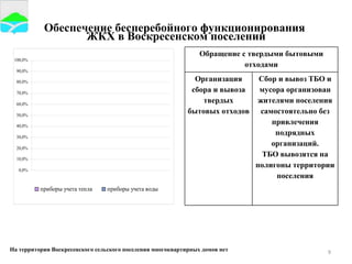 Обеспечение бесперебойного функционирования  ЖКХ в Воскресенском поселении   На территории Воскресенского сельского поселения многоквартирных домов нет Обращение с твердыми бытовыми отходами Организация сбора и вывоза твердых бытовых отходов Сбор и вывоз ТБО и мусора организован жителями поселения самостоятельно без привлечения подрядных организаций. ТБО вывозятся на полигоны территории поселения 
