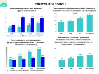 Численность несовершеннолетних Судинского сельского поселения, имеющих  I  группу здоровья (чел.) Доля несовершеннолетних, имеющих  I  группу здоровья (%) ФИЗКУЛЬТУРА И СПОРТ Доля учащихся, занимающихся в физкультурно-оздоровительных группах и спортивных секциях (%) Численность учащихся Судинского сельского поселения, занимающихся в физкультурно-оздоровительных группах и спортивных секциях (чел.) 