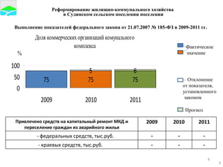 Реформирование жилищно-коммунального хозяйства  в Судинском сельском поселении поселении   Выполнение показателей федерального закона от 21.07.2007 № 185-ФЗ в 2009-2011 гг. Фактическое  значение Отклонение  от показателя,  установленного  законом Прогноз Привлечено средств на капитальный ремонт МКД и переселение граждан из аварийного жилья 2009 2010 2011 - федеральных средств, тыс.руб. - - - - краевых средств, тыс.руб. - - - 