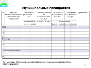 Муниципальные предприятия На территории Чайкинского сельского поселения муниципальных предприятий не зарегистрировано № Отрасль/ Полное наименование муниципального предприятия Численность работников,  чел.  Прибыль (убыток) до налогообложения , тыс. руб. Кредиторская задолженность, тыс. руб.  Дебиторская задолженность, тыс. руб.  Примечание* по состоянию на за 2008 г. за 2009 г. по состоянию на 01.01.09 01.01.10 01.01.09 01.01.10 01.01.09 01.01.10 ЖКХ                   1                     2                     …                      Транспорт                   1                     2 … Общественное питание 1 и т.д.                    