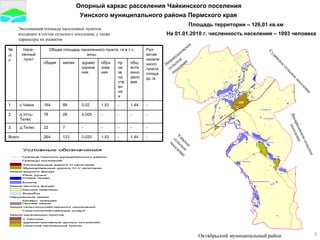 Опорный каркас расселения Чайкинского поселения Уинского муниципального района Пермского края   Площадь территории – 126,01 кв.км На 01.01.2010 г. численность населения – 1093 человека Экспликация площади населенных пунктов входящих в состав сельского поселения, а также параметры их развития Судинское сельское поселение Октябрьский муниципальный район Воскресенское сельское поселение Уинское сельское поселение Нижнесыповское  сельское поселение общественно деловая производственная образования здравоохранения жилая общая - 1,44 - 1,53 0,025 123 264 Всего - - - - - 7 22 д.Телес 3. - - - - 0,005 28 78 д.Усть-Телес 2. - 1,44 - 1,53 0,02 88 164 с.Чайка 1. Раз-витие населенного пункта площадь га Общая площадь населенного пункта, га в т.ч. зоны: Насе-ленный пункт № п\п 
