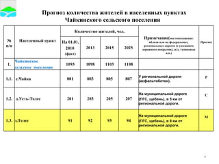 Прогноз количества жителей в населенных пунктах  Чайкинского сельского поселения  №  п/п Населенный пункт Количество жителей, чел. Примечание( местоположение: вблизи или на федеральных ,  региональных дорогах (с указанием дорожного покрытия), ж/д, тупиковые н.п.) Прогноз На 01.01. 2010  (факт) 2013 2015 2025 1108 1103 1098 1093 Чайкинское  сельское  поселение 1. 1.1. с.Чайка 801 803 805 807 У региональной дороги (асфальтобетон). Р 1.2. д.Усть-Телес 201 203 205 207 На муниципальной дороге  (ПГС, щебень), в 5 км от региональной дороги. С 1.3. д.Телес 91 92 93 94 На муниципальной дороге  (ПГС, щебень), в 8 км от региональной дороги. М 