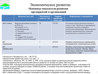 Экономическое развитие Основные показатели развития  предприятий и организаций Численность безработных, чел. – 38 (7,8 %) Просроченная заработная плата, тыс. руб. – 0 Численность  объектов  ИП - 27, КФХ - 3, ЛПХ –4 25, получили займы из районного фонда поддержки малого предпринимательства и сельскохозяйственного развития 12 человек на сумму 1260 тыс.руб. Участие ЛПХ  в Конкурсе муниципальных программ (основные мероприятия, суммы и примеры) - участвовало 20 человек, получили субсидии на сумму 163929,00 рублей. 3 человека получили возмещение процентной ставки на сумму 6316,40 рублей. Организация ярмарок, содействие сельхозтоваропроизводителям в участии в рынках, ярмарках - ООО «Чайка», МОУ «Чайкинская СОШ», 7 человек пчеловодов участвовали на Медовом спасе и сельскохозяйственной ярмарке. Продажа строительных материалов, инструментов, транспортные услуги 4979,50 7 ИП Азмуханова Продажа строительных материалов, продуктов питания, одежды, обуви, организация семейных торжественных мероприятий в кафе. 4979,50 3 ИП Хабибуллина Основными видами продукции являются молоко и мясо. Проблемы на предприятии: сокращение посевных площадей и численности работающих. Инвест.проект-развитие животноводства, установка молокопровода и охладителя молока. 5372,00 50 Выручка реализации составила за 2010 год –  9,6 млн.руб., в т.ч.:  от растениеводства  1,3 млн.руб.,  - от животноводства 7,8 млн.руб.,  - от товаров 0,05 млн.руб., - от работ и услуг 0,5 млн.руб. ООО «Чайка» Выручка, млн. руб. Численность занятых, чел. Средняя заработная плата, руб. Информация о предприятии 