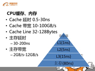 CPU缓存、内存
• Cache 延时 0.5-30ns
• Cache 带宽 10-100GB/s
• Cache Line 32-128Bytes
                         寄存器
• 主存延时
  – 30-200ns            L1(1ns)
• 主存带宽                  L2(5ns)
  – 2GB/s-12GB/s        L3(15ns)
                       主存(80ns)
 