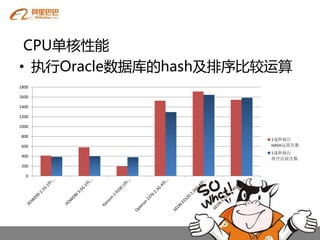 CPU单核性能
• 执行Oracle数据库的hash及排序比较运算
1800

1600

1400

1200

1000

800
                       1毫秒执行
600                    HASH运算次数
                       1毫秒执行
400
                       排序比较次数
200

  0
 