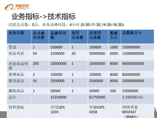 业务指标->技术指标
活跃会员数：5万，业务高峰时段：4小时 (9:30-11:30,14:30-16:30)

业务功能     会员操    总操作次       返回    总返回        数据     总数据大小
         作次数    数          记录数   记录数        大小

登录       2      100000     1     100000     1000   100000000
商品列表     50     2500000    20    50000000   6000   15000000000

查看商品明    200    10000000   1     10000000   8000   80000000000
细
新增商品     2      100000     1     100000     8000   800000000
修改商品     50     2500000    1     2500000    8000   20000000000

删除商品     1      50000      1     50000      500    25000000
总计              15250000         62750000          1.15925E+11

每秒指标            应用QPS            存储IOPS            网络带宽
                1059             4358              8050347
                                                   （8MB/s）
 