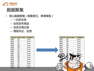 数据聚集
• 核心数据聚集（聚集索引、单表聚簇）
  – 一对多关系
  – 会员发布商品
  – 会员交易记录
  – 博客评论、反馈

  blog_id   user_name   comment   blog_id   user_name   comment
  0002      AA          xxxx      0001      EE          xxxx
  0001      AA          xxxx      0001      DD          xxxx
  0002      CC          xxxx      0001      GG          xxxx
  0003      DD          xxxx      0001      BB          xxxx
  0003      BB          xxxx      0001      AA          xxxx
  0008      AA          xxxx      0002      AA          xxxx
  0001      EE          xxxx      0002      CC          xxxx
  0001      DD          xxxx      0002      RR          xxxx
  0001      GG          xxxx      0002      AA          xxxx
  0001      BB          xxxx      0003      DD          xxxx
  0002      RR          xxxx      0003      BB          xxxx
  0002      AA          xxxx      0003      TT          xxxx
  0003      TT          xxxx      0006      BB          xxxx
  0006      BB          xxxx      0007      DD          xxxx
  0007      DD          xxxx      0008      AA          xxxx
 