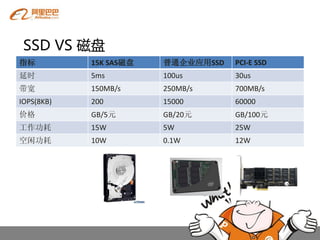 SSD VS 磁盘
指标          15K SAS磁盘   普通企业应用SSD   PCI-E SSD
延时          5ms         100us       30us
带宽          150MB/s     250MB/s     700MB/s
IOPS(8KB)   200         15000       60000
价格          GB/5元       GB/20元      GB/100元
工作功耗        15W         5W          25W
空闲功耗        10W         0.1W        12W
 