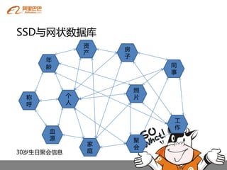 SSD与网状数据库
                资
                    房
                产
                    子
     年
     龄                      同
                            事


                        照
 称          个           片
 呼          人


                            工
                            作
      血
      源                 聚
                家
                        会
30岁生日聚会信息       庭
 
