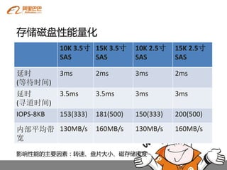 存储磁盘性能量化
           10K 3.5寸 15K 3.5寸     10K 2.5寸   15K 2.5寸
           SAS      SAS          SAS        SAS

延时         3ms        2ms        3ms        2ms
(等待时间)
延时         3.5ms      3.5ms      3ms        3ms
(寻道时间)
IOPS-8KB   153(333)   181(500)   150(333)   200(500)

内部平均带 130MB/s         160MB/s    130MB/s    160MB/s
宽

影响性能的主要因素：转速、盘片大小、磁存储密度
 