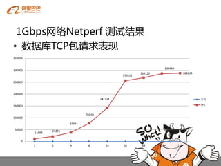 1Gbps网络Netperf 测试结果
• 数据库TCP包请求表现
350000


                                                                          286464
300000
                                                           269120                        288224
                                                  256512

250000


200000
                                         141712                                                   并发

150000                                                                                            TPS


                                 76920
100000
                         37944
50000            21221
         11688

     0
         1       2       4        8         16    32        64      128            256
 