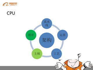 CPU
                流水
                线


      缓存                  运算
                架构

           主频        工艺
 