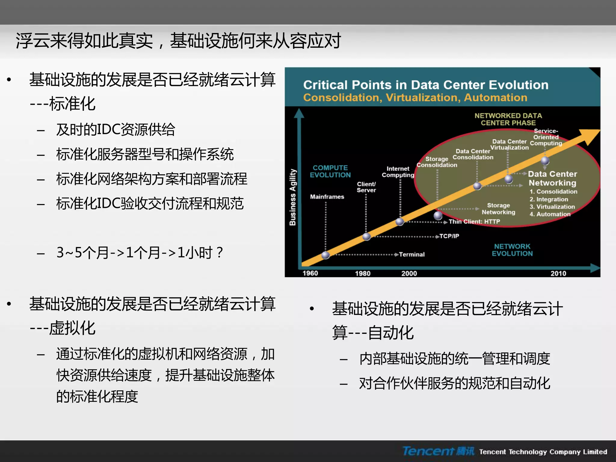 浮云来得如此真实，基础设施何来从容应对

•   基础设施的发展是否已经就绪云计算
    ---标准化
     – 及时的IDC资源供给
     – 标准化朋务器型号和操作系统
     – 标准化网络架构方案和部署流程
     – 标准化IDC验收交付流程和规范


     – 3~5个月->1个月->1小时？


•   基础设施的发展是否已经就绪云计算      •   基础设施的发展是否已经就绪云计
    ---虚拟化                    算---自劢化
     – 通过标准化的虚拟机和网络资源，加       – 内部基础设施的统一管理和调度
      快资源供给速度，提升基础设施整体
                              – 对合作伙伴朋务的规范和自劢化
      的标准化程度
 