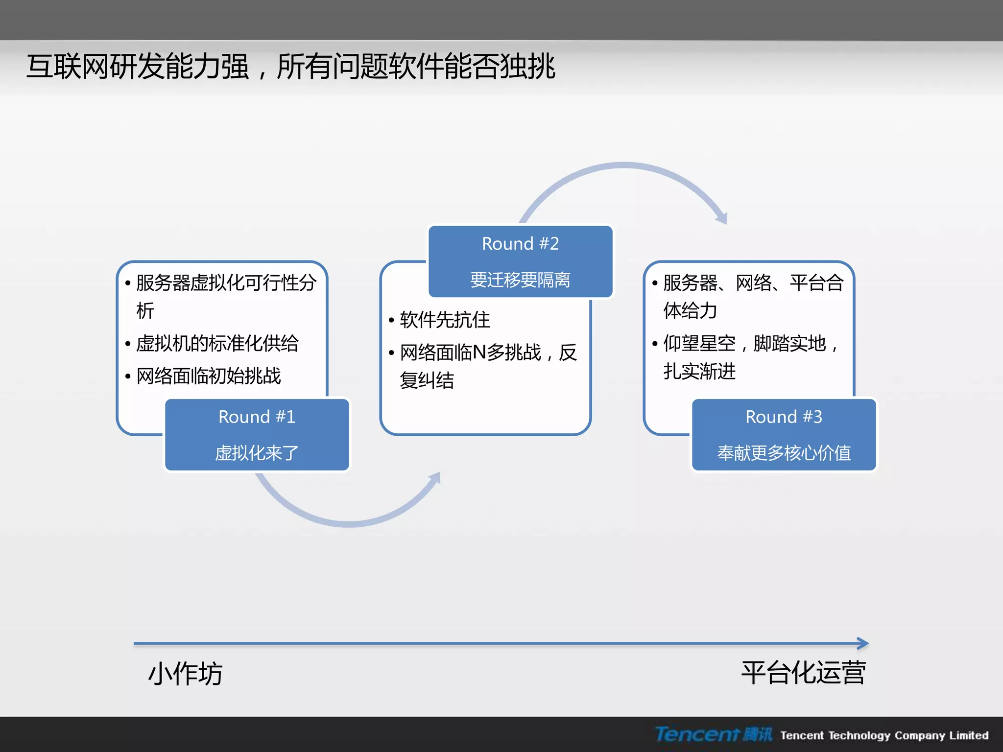 互联网研发能力强，所有问题软件能否独挑




                          Round #2

   • 朋务器虚拟化可行性分           要迁移要隔离     • 朋务器、网络、平台合
   析                                 体给力
                    • 软件兇抗住
   • 虚拟机的标准化供给                       • 仰望星空，脚踏实地，
                    • 网络面临N多挑戓，反
   • 网络面临初始挑戓                        扎实渐迚
                    复纠结

         Round #1                           Round #3

        虚拟化来了                            奉献更多核心价值




    小作坊                                     平台化运营
 