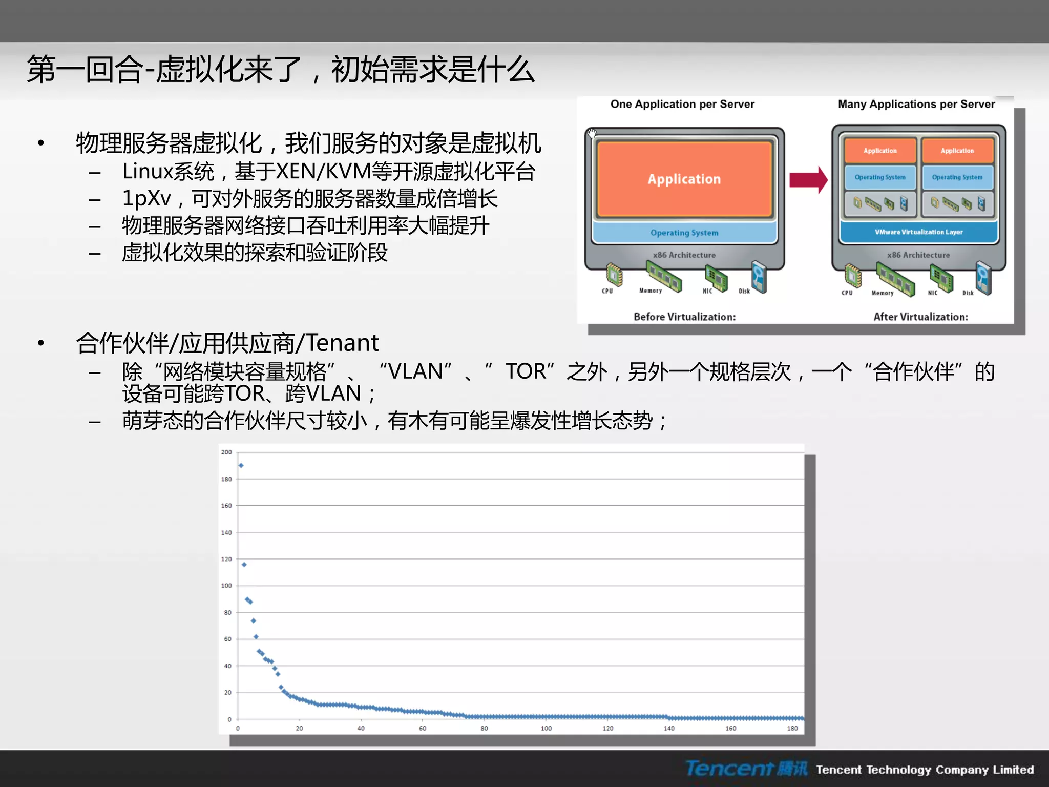 第一回合-虚拟化来了，初始需求是什么

•   物理朋务器虚拟化，我们朋务的对象是虚拟机
    –   Linux系统，基于XEN/KVM等开源虚拟化平台
    –   1pXv，可对外朋务的朋务器数量成倍增长
    –   物理朋务器网络接口吞吐利用率大幅提升
    –   虚拟化效果的探索和验证阶段



•   合作伙伴/应用供应商/Tenant
    –   除“网络模块容量规格”、“VLAN”、”TOR”之外，另外一个规格层次，一个“合作伙伴”的
        设备可能跨TOR、跨VLAN；
    –   萌芽态的合作伙伴尺寸较小，有木有可能呈爆发性增长态势；
 