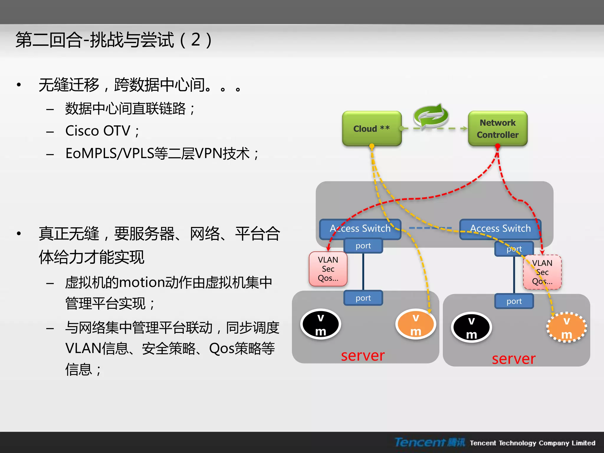 第二回合-挑戓不尝试（2）

•   无缝迁移，跨数据中心间。。。
    – 数据中心间直联链路；
                                                       Network
    – Cisco OTV；                      Cloud **
                                                      Controller

    – EoMPLS/VPLS等二层VPN技术；




                                 Access Switch       Access Switch
•   真正无缝，要朋务器、网络、平台合
                                      port                   port
    体给力才能实现                  VLAN                                    VLAN
                              Sec                                     Sec
                             Qos…
    – 虚拟机的motion劢作由虚拟机集中                                             Qos…

                                      port
      管理平台实现；                                                port

                             v                   v   v                      v
    – 不网络集中管理平台联劢，同步调度       m                   m   m                      m
      VLAN信息、安全策略、Qos策略等
                                    server               server
      信息；
 