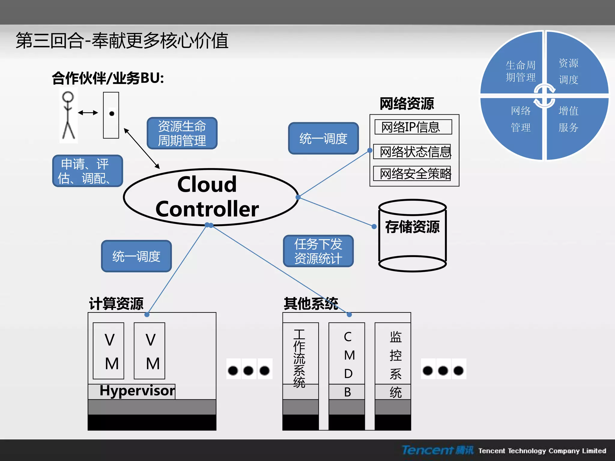 第三回合-奉献更多核心价值
                                              生命周   资源
  合作伙伴/业务BU:                                  期管理   调度

                                     网络资源     网络    增值
                资源生命                 网络IP信息   管理    服务
                周期管理       统一调度
                                     网络状态信息
  申请、评
  估、调配、                              网络安全策略
               Cloud
             Controller
                                     存储资源
                          仸务下发
       统一调度               资源统计


     计算资源                 其他系统

                          工      C   监
      V     V             作
                          流      M   控
      M     M             系      D   系
                          统
      Hypervisor                 B   统
 