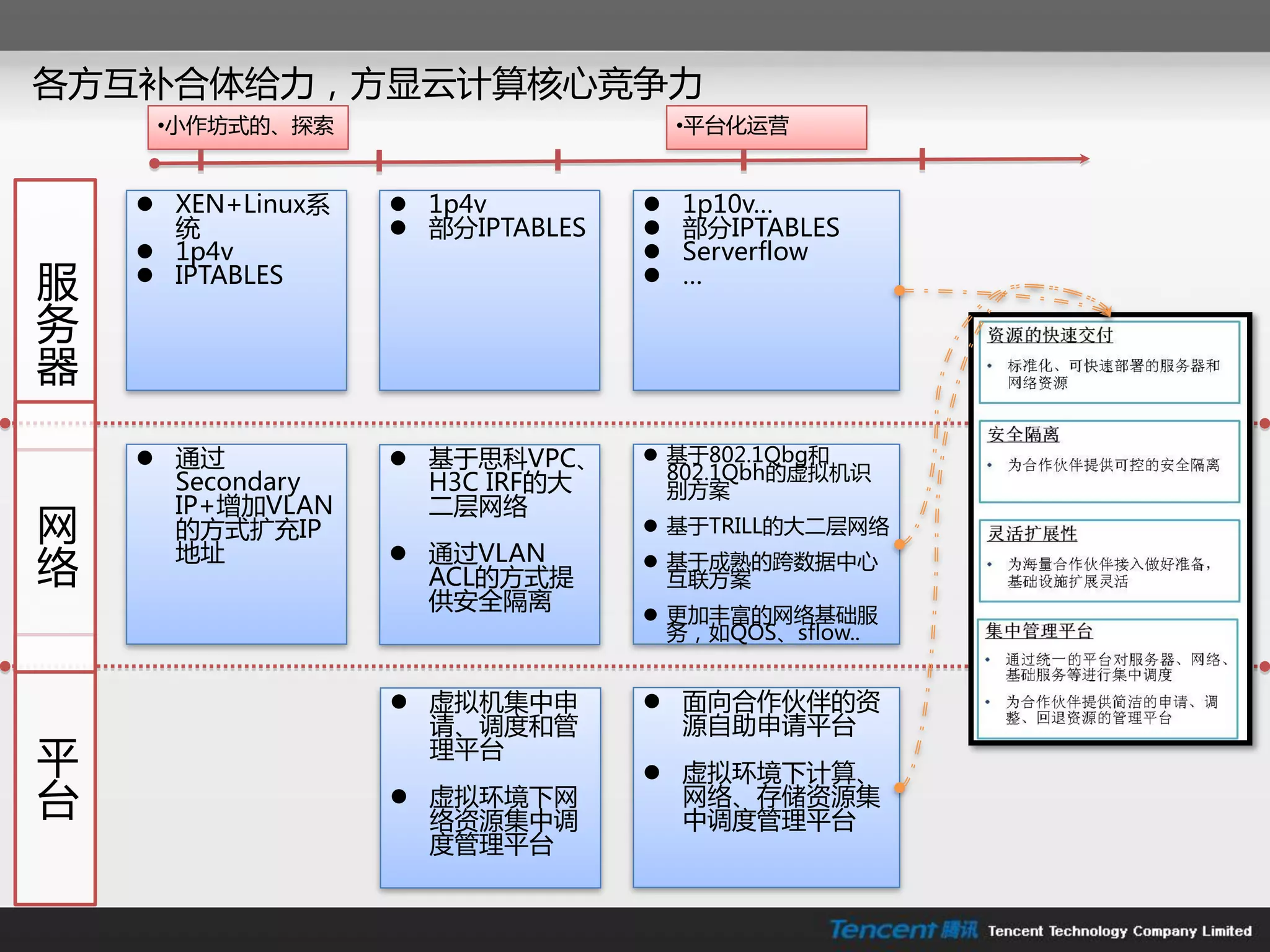 各方互补合体给力，方显云计算核心竞争力
     •小作坊式的、探索                        •平台化运营


     XEN+Linux系    1p4v            1p10v…
      统             部分IPTABLES      部分IPTABLES
     1p4v                           Serverflow
朋    IPTABLES                       …

务
器

     通过            基于思科VPC、      基于802.1Qbg和
      Secondary                     802.1Qbh的虚拟机识
                     H3C IRF的大      别方案
      IP+增加VLAN      二层网络
网     的方式扩充IP                      基于TRILL的大二层网络
      地址            通过VLAN
络                    ACL的方式提
                                   基于成熟的跨数据中心
                                    互联方案
                     供安全隔离
                                   更加丰富的网络基础朋
                                    务，如QOS、sflow..


                    虚拟机集中申        面向合作伙伴的资
                     请、调度和管         源自劣申请平台
平                    理平台
                                   虚拟环境下计算、
台                   虚拟环境下网
                     络资源集中调
                                    网络、存储资源集
                                    中调度管理平台
                     度管理平台
 