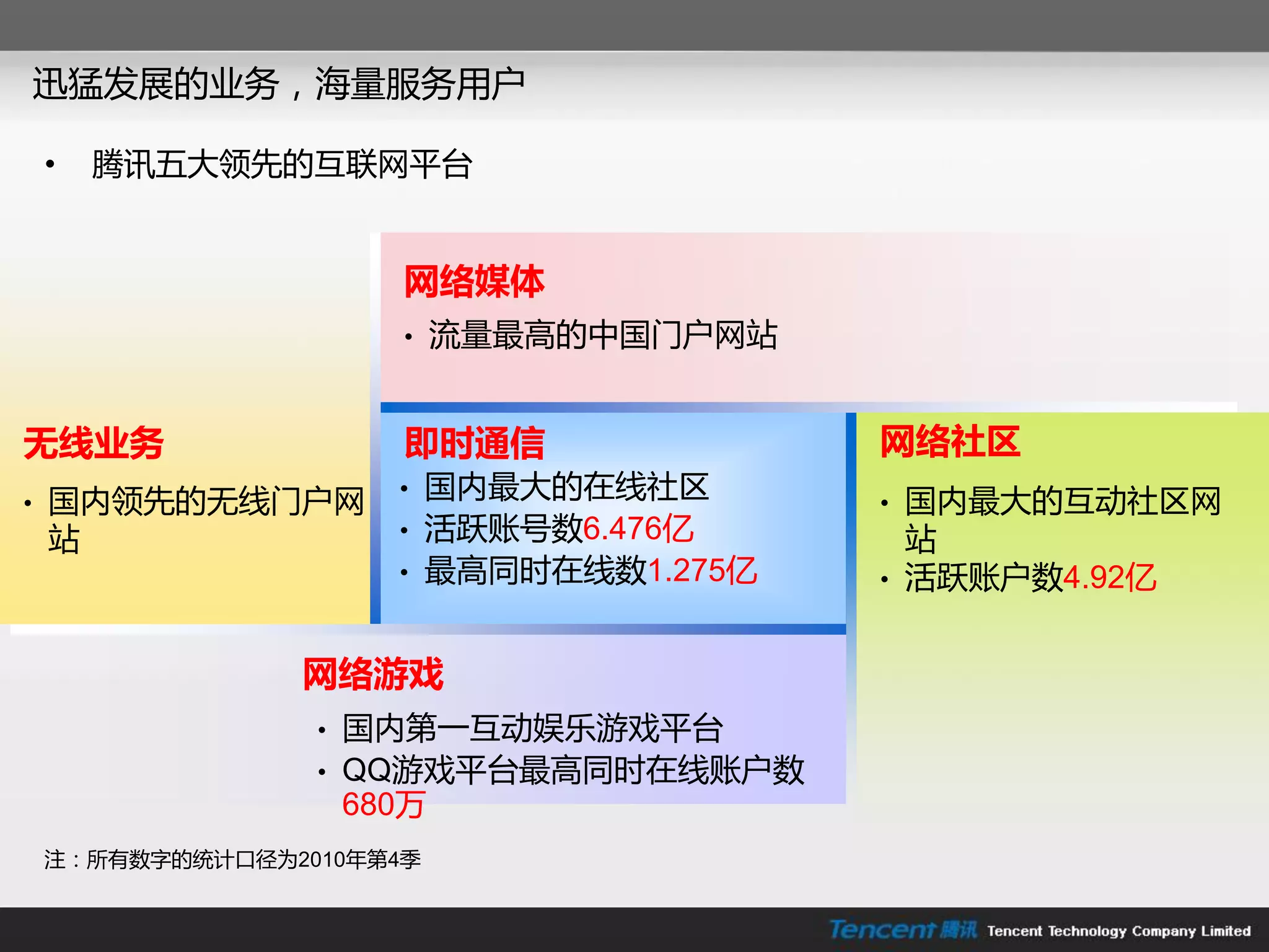 迅猛发展的业务，海量朋务用户

    •   腾讯亓大领兇的互联网平台


                       网络媒体
                       •   流量最高的中国门户网站


无线业务                   即时通信              网络社区
•   国内领兇的无线门户网        • 国内最大的在线社区        • 国内最大的互劢社区网
    站                 • 活跃账号数6.476亿        站
                      • 最高同时在线数1.275亿    • 活跃账户数4.92亿


                 网络游戏
                  • 国内第一互劢娱乐游戏平台
                  • QQ游戏平台最高同时在线账户数
                    680万
    注：所有数字的统计口径为2010年第4季
 
