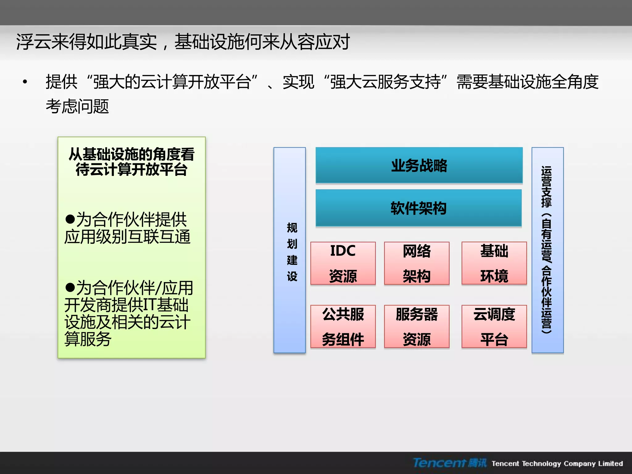 浮云来得如此真实，基础设施何来从容应对

•   提供“强大的云计算开放平台”、实现“强大云朋务支持”需要基础设施全角度
    考虑问题

     从基础设施的角度看
     待云计算开放平台                业务战略         运
                                          营
                                          支
                                          撑
                             软件架构         （
     为合作伙伴提供      规                      自
     应用级别互联互通      划
                                          有
                                          运
                       IDC   网络     基础    营
                   建




                                          /
                                          合
                   设   资源    架构     环境    作
     为合作伙伴/应用                            伙
     开发商提供IT基础                            伴
                       公共服   服务器    云调度   运
     设施及相关的云计                             营
                                          ）
     算朋务               务组件   资源     平台
 