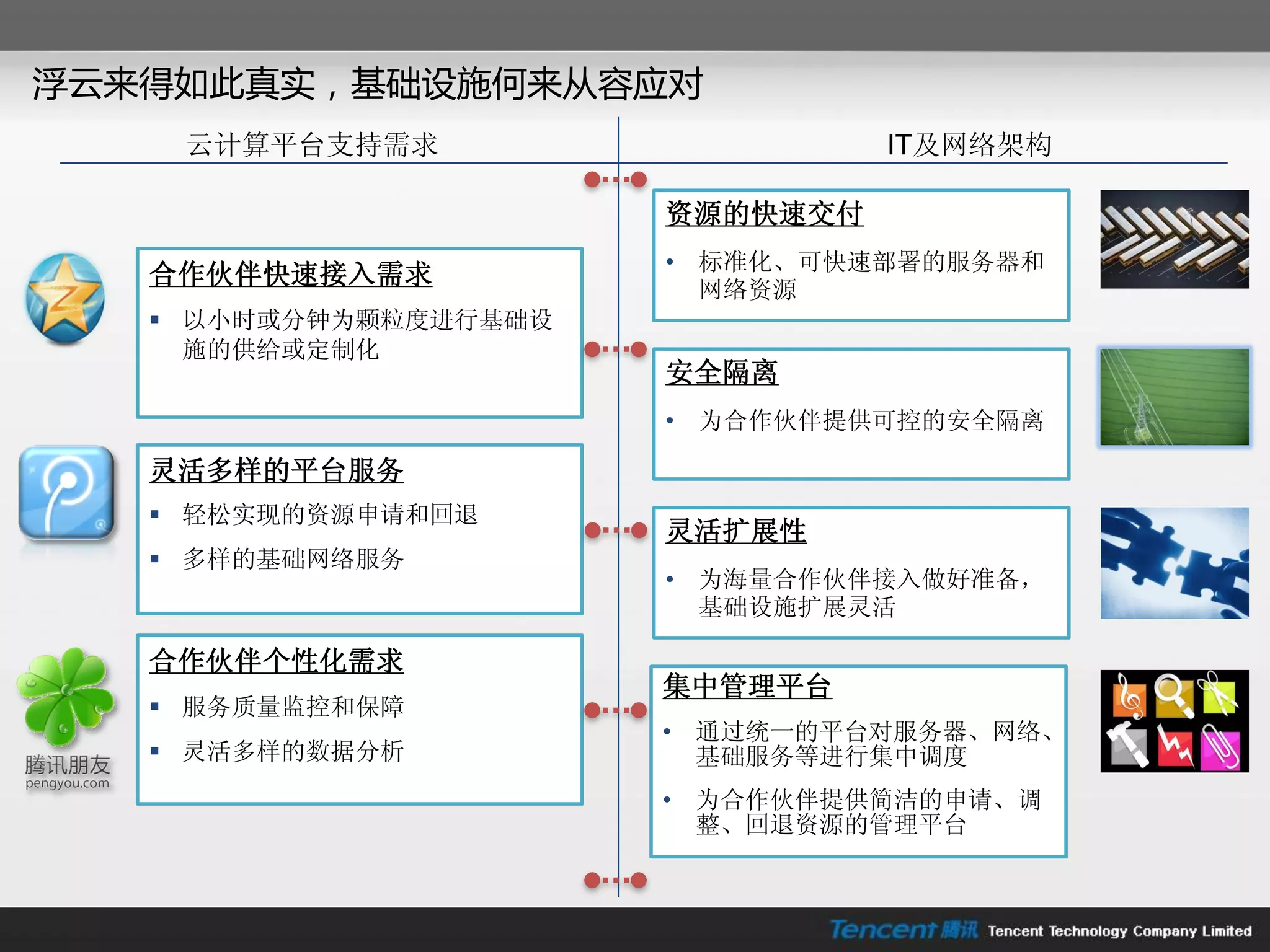 浮云来得如此真实，基础设施何来从容应对
    云计算平台支持需求                    IT及网络架构

                       资源的快速交付
                       • 标准化、可快速部署的服务器和
   合作伙伴快速接入需求
                         网络资源
    以小时或分钟为颗粒度进行基础设
     施的供给或定制化
                       安全隔离
                       • 为合作伙伴提供可控的安全隔离

   灵活多样的平台服务
    轻松实现的资源申请和回退
                       灵活扩展性
    多样的基础网络服务
                       • 为海量合作伙伴接入做好准备，
                         基础设施扩展灵活

   合作伙伴个性化需求
                       集中管理平台
    服务质量监控和保障
                       • 通过统一的平台对服务器、网络、
    灵活多样的数据分析           基础服务等进行集中调度
                       • 为合作伙伴提供简洁的申请、调
                         整、回退资源的管理平台
 