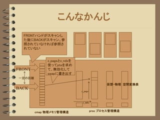 こんなかんじ
  FRONTハンドがスキャンし
  た後にBACKがスキャン。参
  照されていなければ参照さ
  れていない


             c_pageとc_ndxを
             使ってpteを求め
FRONT        て、無効化して
             swapに書き出す
一定の距離

                                              仮想-物理 空間変換表
BACK
                             c_page:



                              c_ndx;



        cmap 物理メモリ管理構造                 proc プロセス管理構造
 