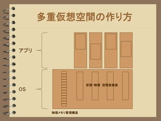 多重仮想空間の作り方


アプリ




                   仮想-物理 空間変換表
OS



       物理メモリ管理構造
 