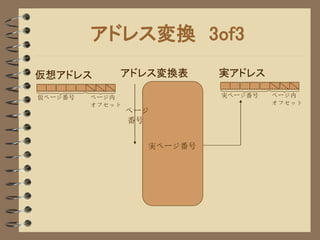 アドレス変換 3of3
仮想アドレス       アドレス変換表        実アドレス

仮ページ番号   ページ内               実ページ番号   ページ内
         オフセット                       オフセット
                 ページ
                 番号


                   実ページ番号
 