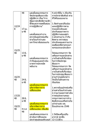 48      แต่งตั้งคณะกรรมกำร      4.หน้ำที่อื่น ๆ เกี่ยวกับ
               จัดประชุมสัมมนำเชิง     กำรประชำสัมพันธ์ ตำม
               ปฏิบัติกำร เรื่อง”กำร   ที่ได้รับมอบหมำย
               พัฒนำประสิทธิภำพ/ตัว
               ชี้วัดและกำรลดขั้นตอน   1.จัดทำำและปรับปรุง
12/24          กำรปฏิบัติงำน”          แผนปฏิบัติกำรตำม
8     17 เม.                           ระบบประเมินและ
      ย 48                             ประกันคุณภำพกำร
               แต่งตั้งคณะทำำงำน       ปฏิบัติงำนของศูย์ฯ
               ตรวจนับอุปกรณ์เครือ     2.ประสำนงำน กำำกับ
               ข่ำยใยแก้วนำำแสง        ติดตำม ตรวจสอบ
               มหำวิทยำลัยขอนแก่น      ประเมินผลและรำยงำน
                                       ผลสัมฤทธิ์ตำมระบบฯ
                                       ทุกรอบระยะประเมินฯ
15/25
48    13 มิ.                           ให้คณะกรรมกำรฯ จัด
      ย 48                             เตรียมกำรและประสำน
               แต่งตั้งคณะกรรมกำร      งำนในส่วนที่เกี่ยวข้อง
               กำำกับดูแลและดำำเนิน    ในกำรจัดประชุม
               มำตรกำรประหยัด          สัมมนำฯ
               พลังงำน                 ให้คณะกรรมกำรฯ จัด
                                       เตรียมกำรและประสำน
                                       งำนในส่วนที่เกี่ยวข้อง
                                       ในกำรประชุม/สัมมนำฯ
16/25                                  ตำมกำำหนดดังกล่ำว
48    24 มิ.                           ให้เป็นไปด้วยควำม
      ย 48                             เรียบร้อย
               แต่งตั้งคณะกรรมกำร
               บริหำรจัดกำรกำร         1.ตรวจนับอุปกรณ์เครือ
               เปลี่ยนแปลง             ข่ำยสำยใยแก้วนำำแสง
                                       2.รำยงำนผลกำรดำำเนิน
17/25                                  กำรต่อประธำนคณะ
48    28 มิ.                           กรรมกำรตรวจกำรจ้ำง
      ย 48                             ติดตั้งระบบเครือข่ำยใย
               แต่งตั้งคณะกรรมกำร      แก้วนำำแสง มข.
19/25          บริหำรจัดกำรกำร         ปีงบประมำณ 2548
48    4 ก.ค    เปลี่ยนแปลง เพิ่มเติม
      48
               แต่งตั้งคณะกรรมกำร     1.ให้ปิดเครื่องปรับ
               ดำำเนินกำรฝึกอบรม      อำกำศ ทุกชั้น
               ประจำำศูนย์คอมพิวเตอร์ 12-13.00 น
 
