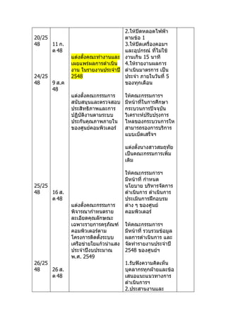 2.ให้ปิดหลอดไฟฟ้ำ
20/25                              ตำมข้อ 1
48    11 ก.                        3.ให้ปิดเครื่องคอมฯ
      ค 48                         และอุปกรณ์ ที่ไม่ใช้
              แต่งตั้งคณะทำำงำนและ งำนเกิน 15 นำที
              เผยแพร่ผลกำรดำำเนิน 4.ให้รำยงำนผลกำร
              งำน ในรำยงำนประจำำปี ดำำเนินมำตรกำร เป็น
24/25         2548                 ประจำำ ภำยในวันที่ 5
48    9 ส.ค                        ของทุกเดือน
      48
              แต่งตั้งคณะกรรมกำร      ให้คณะกรรมกำรฯ
              สนับสนุนและตรวจสอบ      มีหน้ำที่ในกำรศึกษำ
              ประสิทธิภำพและกำร       กระบวนกำรปัจจุบัน
              ปฏิบัติงำนตำมระบบ       วิเครำะห์ปรับปรุงกำร
              ประกันคุณภำพภำยใน       ไหลของกระบวนกำรให
              ของศูนย์คอมพิวเตอร์     สำมำรถรองกำรบริกำร
                                      แบบเบ็ดเสร็จฯ

                                      แต่งตั้งนำงสำวสมฤทัย
                                      เป็นคณะกรรมกำรเพิ่ม
                                      เติม

                                      ให้คณะกรรมกำรฯ
                                      มีหน้ำที่ กำำหนด
25/25                                 นโยบำย บริหำรจัดกำร
48    16 ส.                           ดำำเนินกำร ดำำเนินกำร
      ค 48                            ประเมินกำรฝึกอบรม
              แต่งตั้งคณะกรรมกำร      ต่ำง ๆ ของศูนย์
              พิจำรณำกำำหนดรำย        คอมพิวเตอร์
              ละเอียดคุณลักษณะ
              เฉพำะรำยกำรครุภัณฑ์     ให้คณะกรรมกำรฯ
              คอมพิวเตอร์ตำม          มีหน้ำที่ รวบรวมข้อมูล
              โครงกำรติดตั้งระบบ      ผลกำรดำำเนินกำร และ
              เครือข่ำยใยแก้วนำำแสง   จัดทำำรำยงำนประจำำปี
              ประจำำปีงบประมำณ        2548 ของศูนย์ฯ
              พ.ศ. 2549
26/25                                 1.รับฟังควำมคิดเห็น
48    26 ส.                           บุคลำกรทุกฝ่ำยและข้อ
      ค 48                            เสนอแนะแนวทำงกำร
                                      ดำำเนินกำรฯ
                                      2.ประสำนงำนและ
 