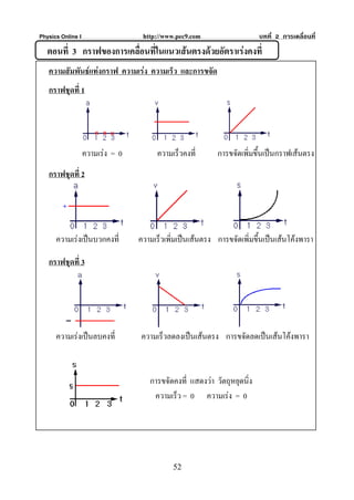 Physics Online I                   http://www.pec9.com                    บทที่ 2 การเคลื่อนที่
   ตอนที่ 3 กราฟของการเคลื่อนที่ในแนวเสนตรงดวยอัตราเรงคงที่
   ความสัมพันธแทงกราฟ ความเรง ความเร็ว และการขจัด
   กราฟชุดที่ 1




                   ความเรง = 0         ความเร็วคงที่      การขจัดเพิ่มขึ้นเปนกราฟเสนตรง
   กราฟชุดที่ 2




      ความเรงเปนบวกคงที่        ความเร็วเพิ่มเปนเสนตรง การขจัดเพิ่มขึนเปนเสนโคงพารา
                                                                         ้

   กราฟชุดที่ 3




      ความเรงเปนลบคงที่         ความเร็วลดลงเปนเสนตรง การขจัดลดเปนเสนโคงพารา



                                     การขจัดคงที่ แสดงวา วัตถุหยุดนิ่ง
                                      ความเร็ว = 0 ความเรง = 0




                                             52
 