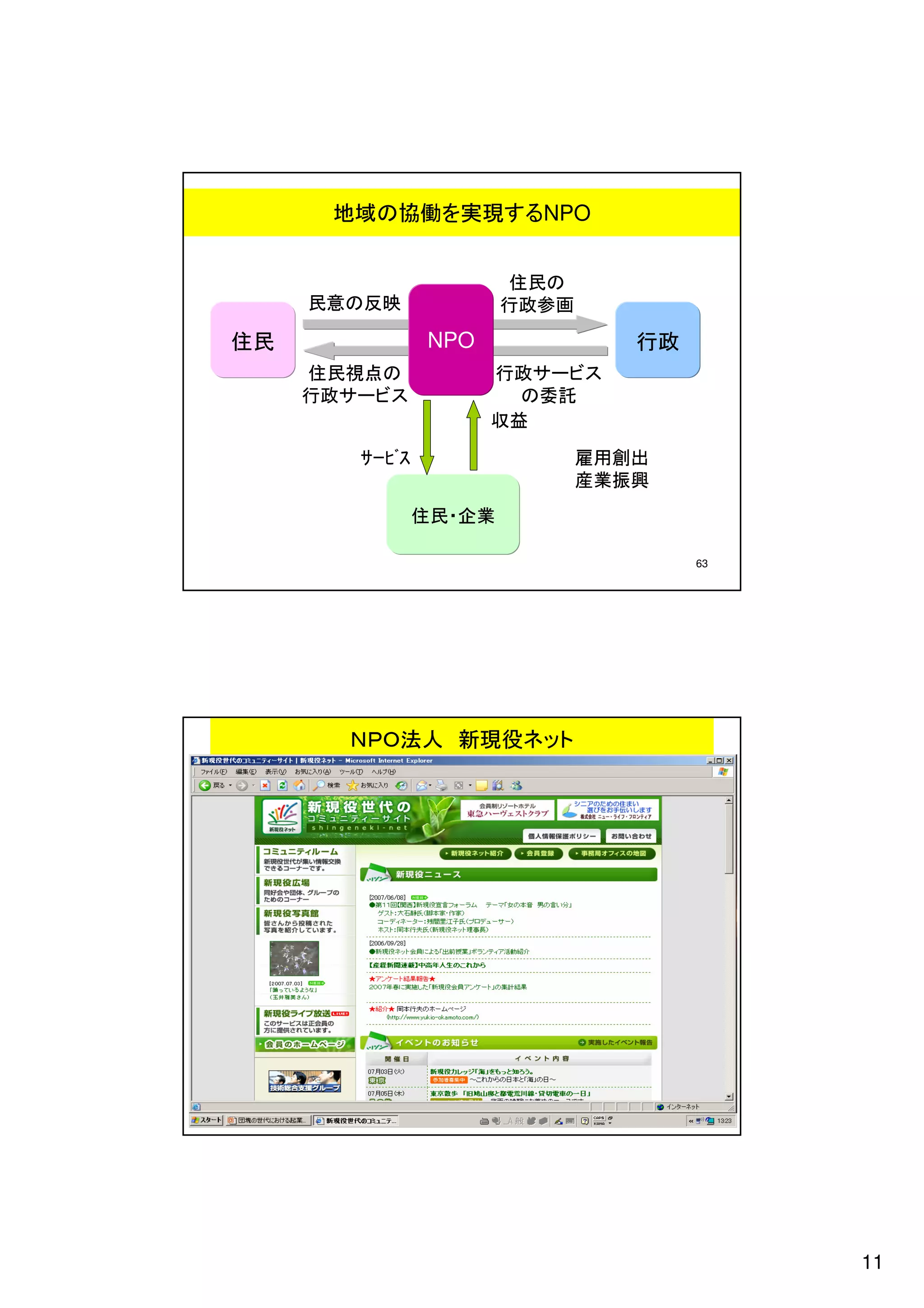 地域の協働を実現するNPO


                        住民の
     民意の反映              行政参画

住民              NPO               行政
     住民視点の            行政サービス
     行政サービス             の委託
                      収益

        ｻｰﾋﾞｽ                  雇用創出
                               産業振興
                住民・企業

                                       63




       ＮＰＯ法人 新現役ネット




                                       67




                                            11
 