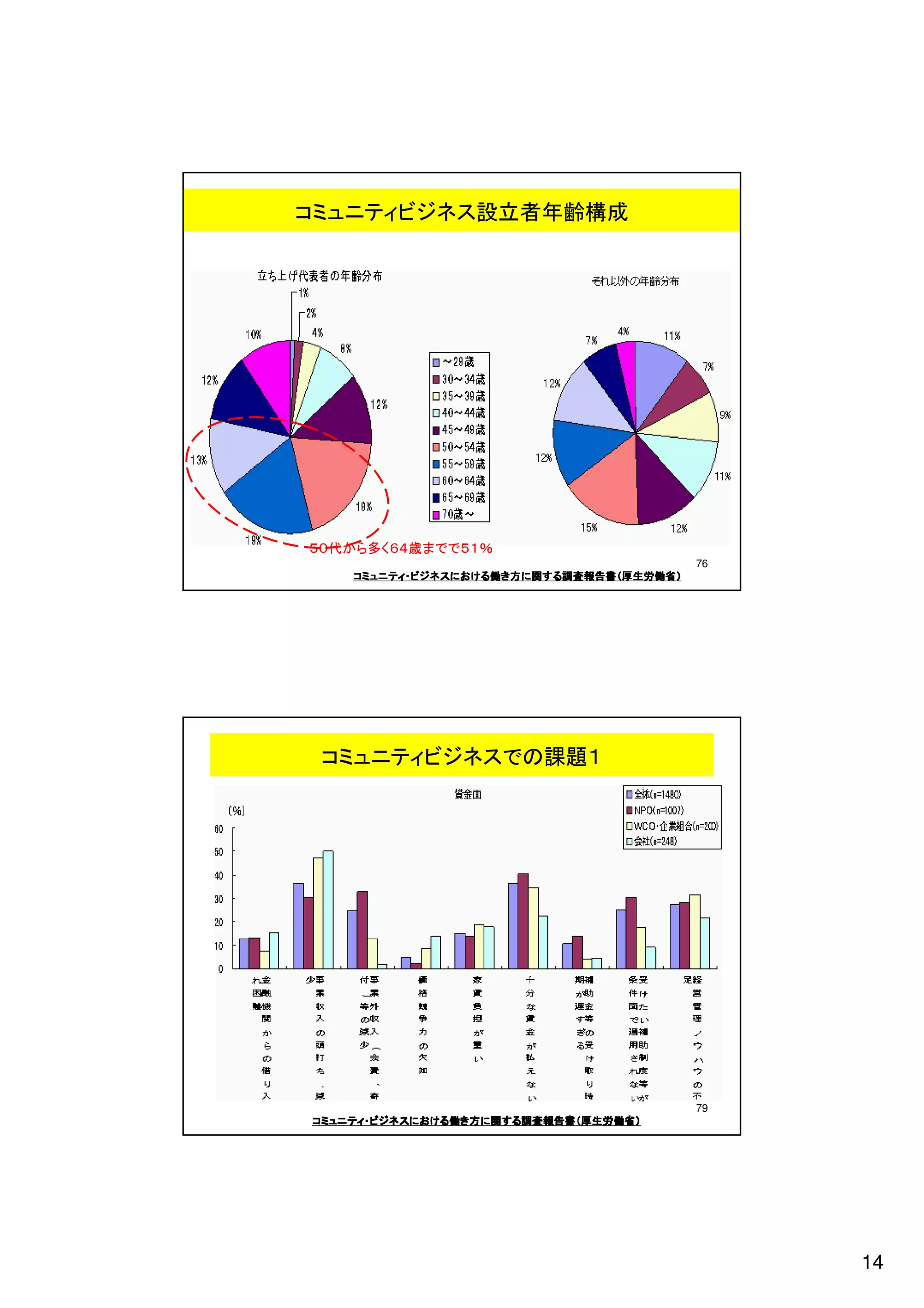 14
              ）省働労生厚（書告報査調るす関に方き働るけおにスネジビ・ィテニュミコ
              ）省働労生厚（書告報査調るす関に方き働るけおにスネジビ・ィテニュミコ
              ）省働労生厚（書告報査調るす関に方き働るけおにスネジビ・ィテニュミコ
     79
                  コミュニティビジネスでの課題１
          ）省働労生厚（書告報査調るす関に方き働るけおにスネジビ・ィテニュミコ
          ）省働労生厚（書告報査調るす関に方き働るけおにスネジビ・ィテニュミコ
          ）省働労生厚（書告報査調るす関に方き働るけおにスネジビ・ィテニュミコ
          ）省働労生厚（書告報査調るす関に方き働るけおにスネジビ・ィテニュミコ
     76
                             ％１５ででま歳４６く多らか代０５
               コミュニティビジネス設立者年齢構成
 