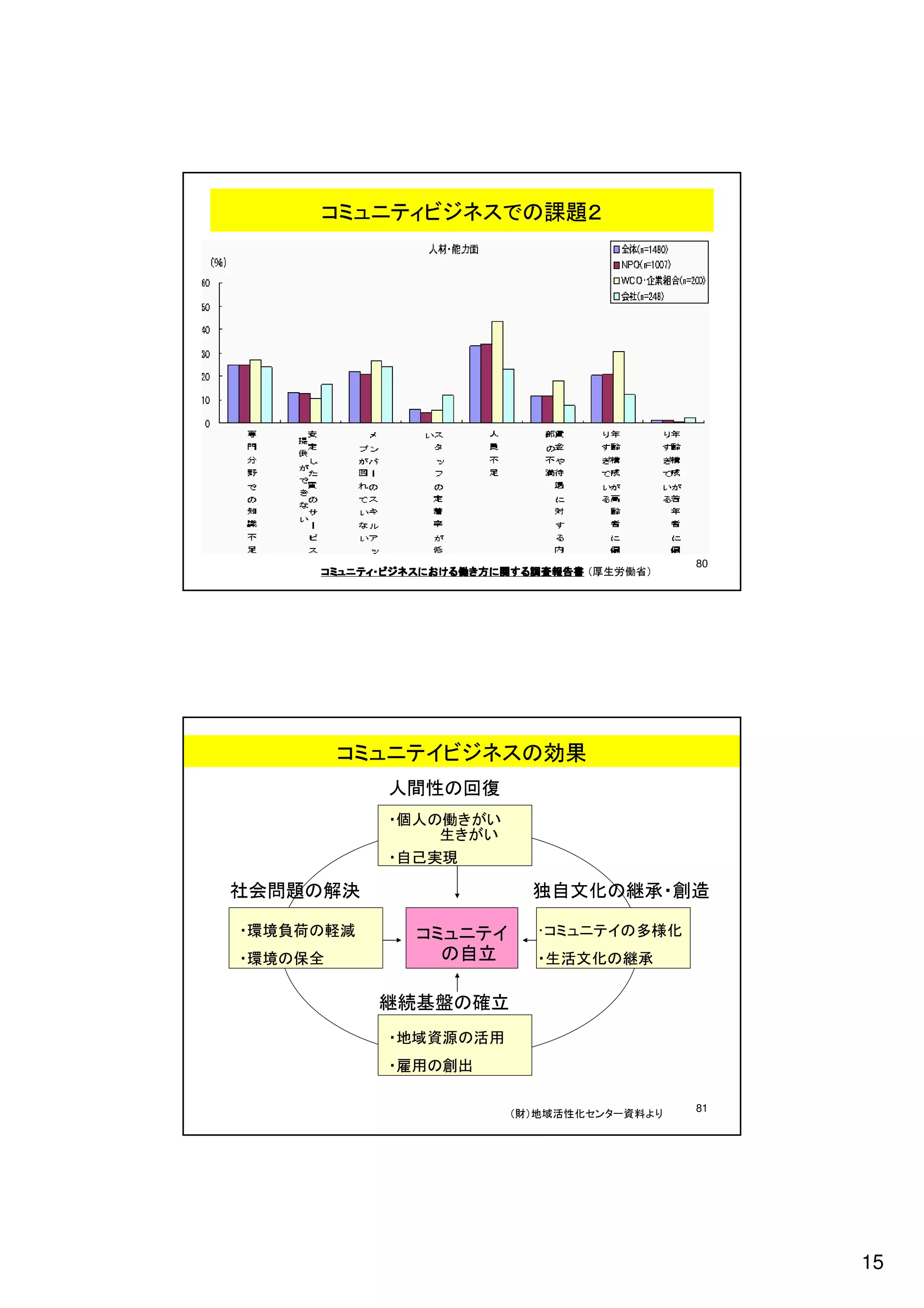 15
            り よ 料 資 ー タ ン セ 化 性 活 域 地） 財（
     81
                                              出創の用雇 ・
                                            用活 の源資域地 ・
                                            継続基盤の確立
             承継 の化文活生 ・                       の自立          全保の境環 ・
          化 様 多 の イ テ ニ ュ ミ コ･              コミュニテイ       減軽 の荷負境環 ・
     独自文化の継承・創造                                          社会問題の解決
                                                現実己自 ・
                                            い がき 生
                                            いが き働の人個 ・
                                            人間性の回復
                             コミュニテイビジネスの効果
              ） 省 働 労 生 厚（   書告報査調るす関に方き働るけおにスネジビ・ィテニュミコ
     80
                       コミュニティビジネスでの課題２
 