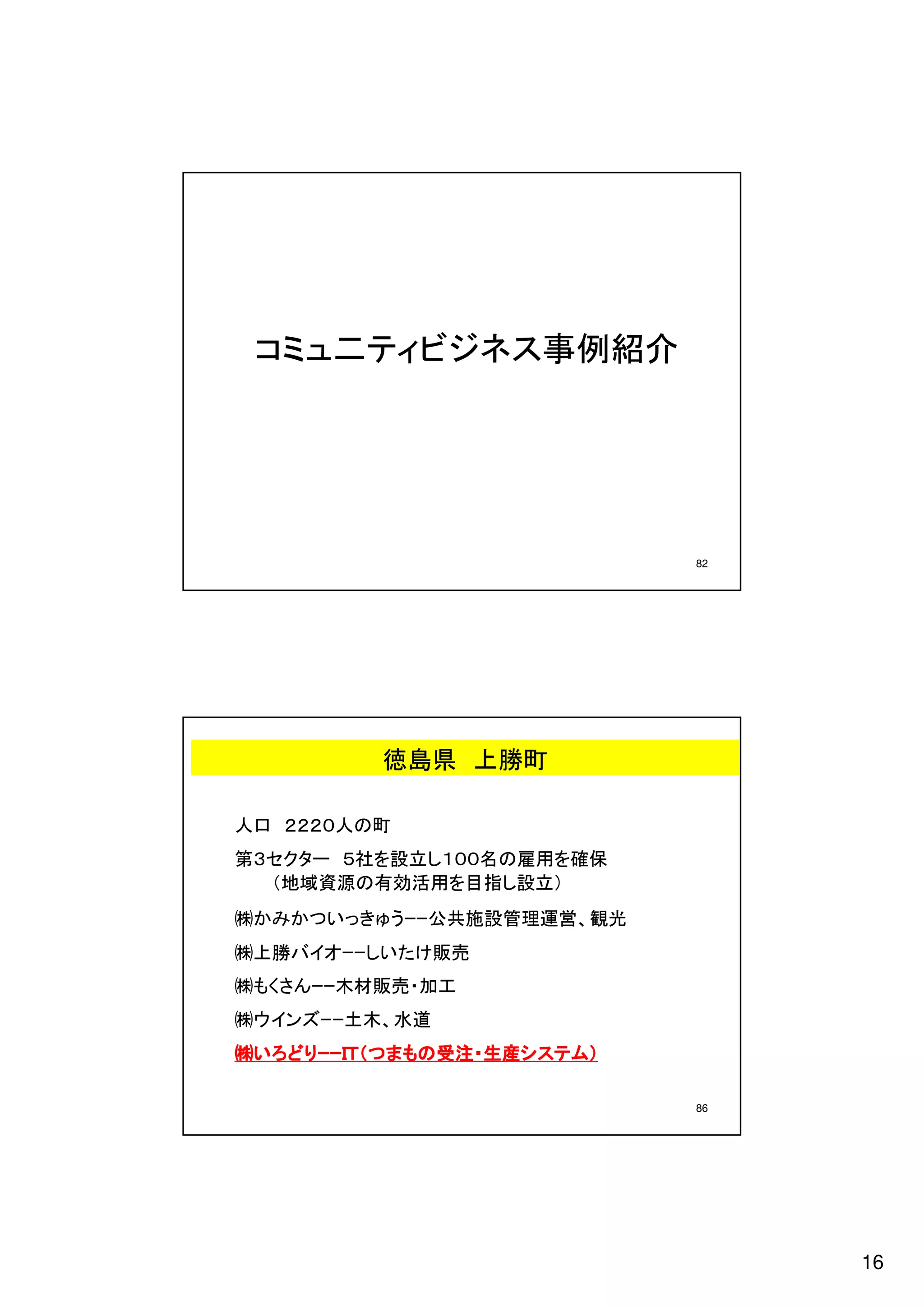 コミュ二ティビジネス事例紹介




                           82




         徳島県 上勝町

人口 ２２２０人の町
第３セクター ５社を設立し１００名の雇用を確保
  （地域資源の有効活用を目指し設立）
㈱かみかついっきゅうｰｰ公共施設管理運営、観光
㈱上勝バイオｰｰしいたけ販売
㈱もくさんｰｰ木材販売・加工
㈱ウインズｰｰ土木、水道
㈱いろどりｰｰＩＴ（つまもの受注・生産システム）
 いろどりｰｰＩＴ（つまもの受注・生産システム）
     ｰｰＩＴ（つまもの受注   システム

                           86




                                16
 
