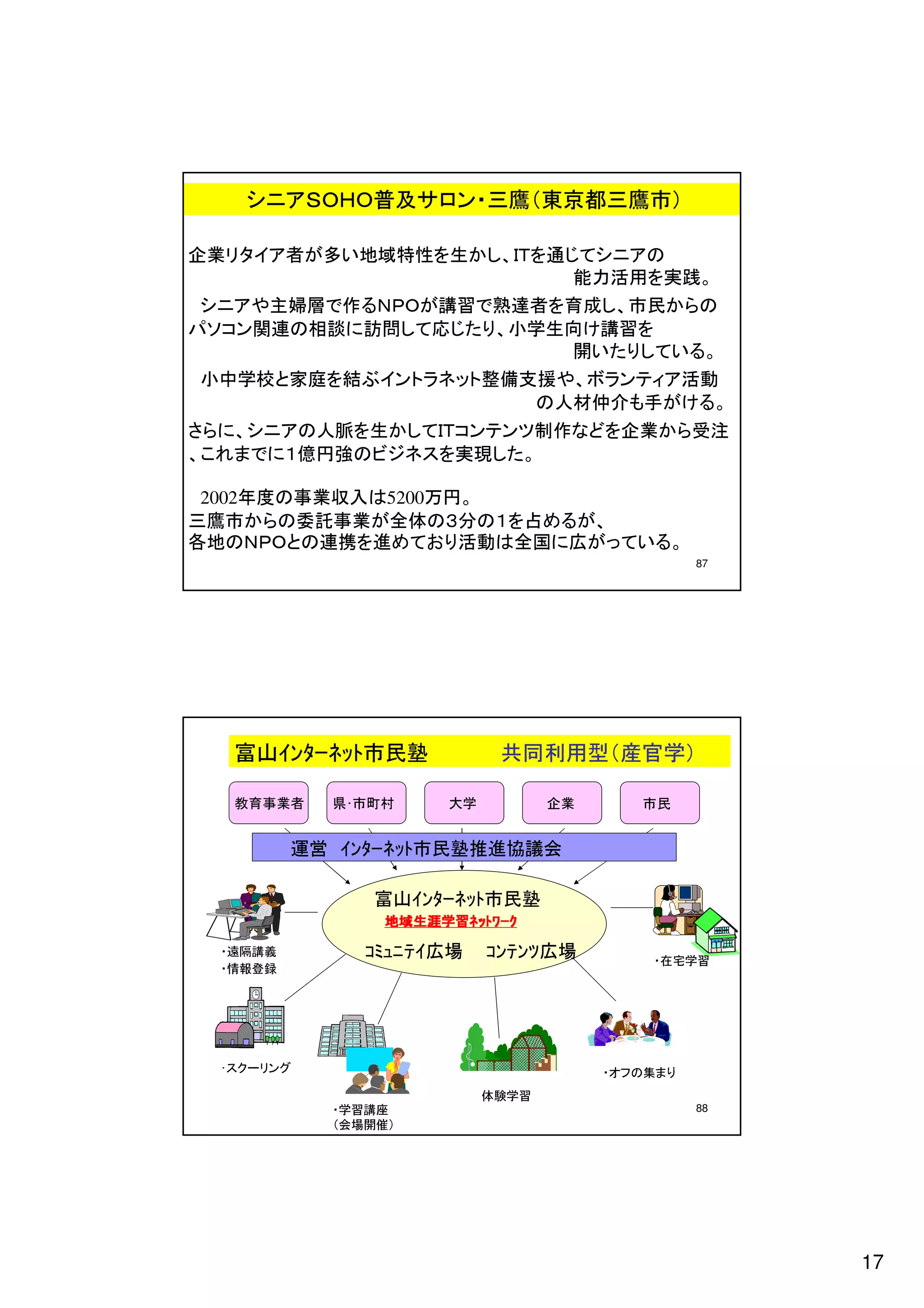 シニアＳＯＨＯ普及サロン・三鷹（東京都三鷹市）

企業リタイア者が多い地域特性を生かし、ＩＴを通じてシニアの
                        能力活用を実践。
 シニアや主婦層で作るＮＰＯが講習で熟達者を育成し、市民からの
パソコン関連の相談に訪問して応じたり、小学生向け講習を
                       開いたりしている。
 小中学校と家庭を結ぶイントラネット整備支援や、ボランティア活動
                     の人材仲介も手がける。
さらに、シニアの人脈を生かしてＩＴコンテンツ制作などを企業から受注
、これまでに１億円強のビジネスを実現した。

 2002年度の事業収入は5200万円。
三鷹市からの委託事業が全体の３分の１を占めるが、
各地のＮＰＯとの連携を進めており活動は全国に広がっている。
                                                87




  富山ｲﾝﾀｰﾈｯﾄ市民塾             共同利用型（産官学）

  者業事育教    村町市･県     学大          業企      民市


         運営 ｲﾝﾀｰﾈｯﾄ市民塾推進協議会

               富山ｲﾝﾀｰﾈｯﾄ市民塾
                ｸｰﾜﾄｯﾈ習学涯生域地
                ｸｰﾜﾄｯﾈ習学涯生域地
                ｸｰﾜﾄｯﾈ習学涯生域地
                ｸｰﾜﾄｯﾈ習学涯生域地
 義講隔遠・        ｺﾐｭﾆﾃｲ広場    ｺﾝﾃﾝﾂ広場         習学宅在・
 録登報情・




 グンリークス･                              りま集のフオ・
                          習学験体
            座講習学・                               88
           ）催開場会（




                                                     17
 
