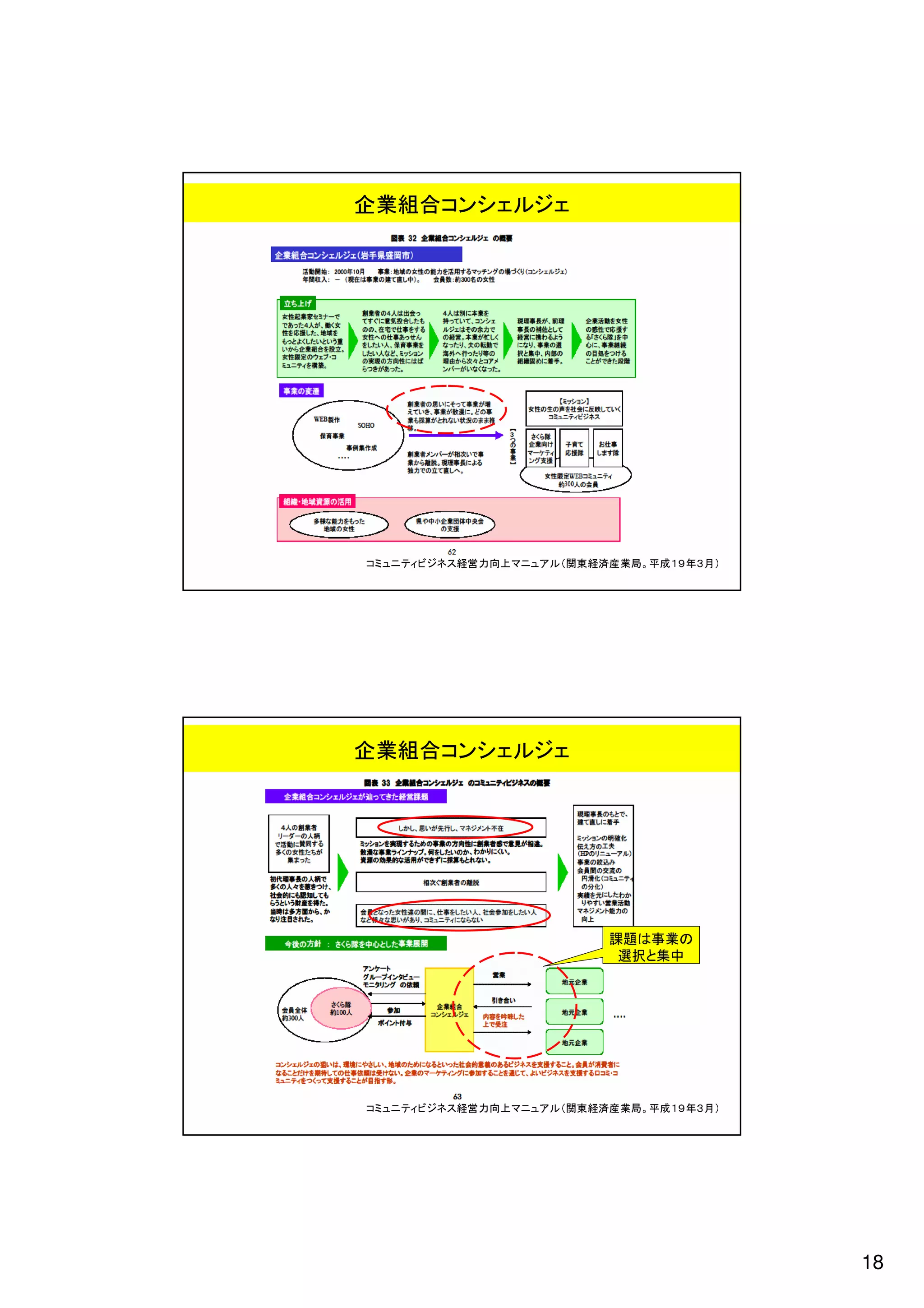 18
     ） 月 ３ 年 ９ １ 成 平 。 局 業 産 済 経 東 関（ ル ア ュ ニ マ 上 向 力 営 経 ス ネ ジ ビ ィ テ ニ ュ ミ コ
       96
             中集と択選
            の業事は題課
                                   企業組合コンシェルジェ
     ） 月 ３ 年 ９ １ 成 平 。 局 業 産 済 経 東 関（ ル ア ュ ニ マ 上 向 力 営 経 ス ネ ジ ビ ィ テ ニ ュ ミ コ
       95
                                   企業組合コンシェルジェ
 