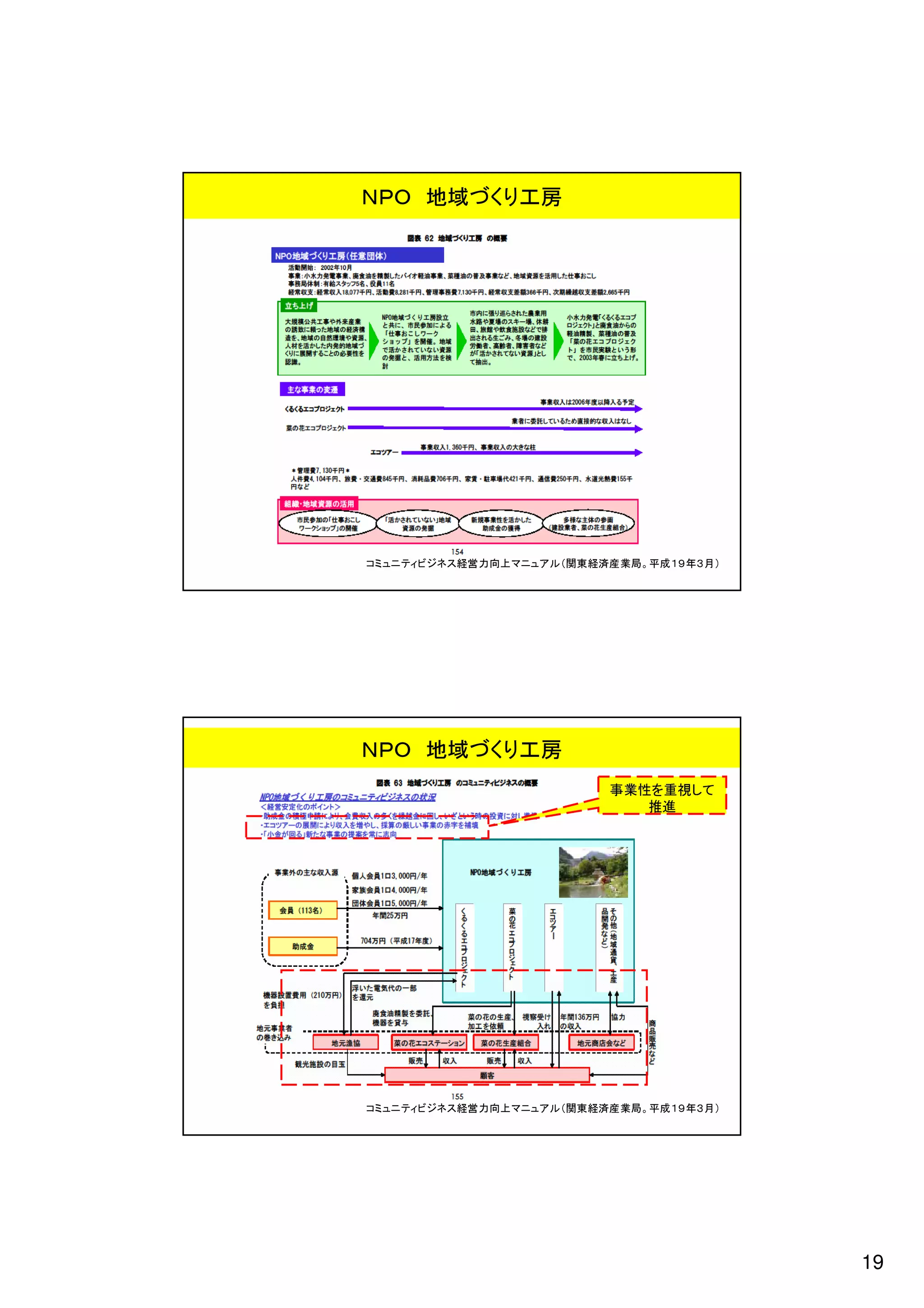 19
     ） 月 ３ 年 ９ １ 成 平 。 局 業 産 済 経 東 関（ ル ア ュ ニ マ 上 向 力 営 経 ス ネ ジ ビ ィ テ ニ ュ ミ コ
       100
         進推
      てし視重を性業事
                                     ＮＰＯ 地域づくり工房
     ） 月 ３ 年 ９ １ 成 平 。 局 業 産 済 経 東 関（ ル ア ュ ニ マ 上 向 力 営 経 ス ネ ジ ビ ィ テ ニ ュ ミ コ
       99
                                     ＮＰＯ 地域づくり工房
 