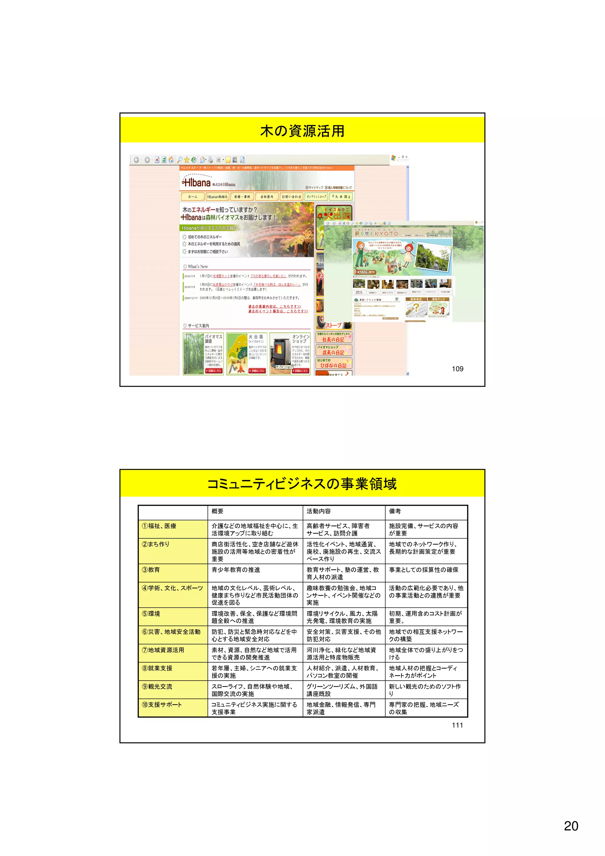 20
     111
               集収の              遣派家               業事援支
      ズーニ域地、握把の家門専     門専、信発報情、融金域地    るす関に施実スネジビィテニュミコ       トーポサ援支⑩
                 り            設既座講            施実の流交際国
     作トフソのめたの光観いし新    語国外、ムズリーツンーリグ    、域地や験体然自、フイラーロス          流交光観⑨
          トンイポが力トーネ       催開の室教ンコソパ               施実の援
      ィデーコと握把の材人域地    、育教材人、遣派、介紹材人    支業就のへアニシ、婦主、層年若          援支業就⑧
                るけ       売販物産特と用活源         進推発開の源資るきで
     つをりが上り盛ので体全域地    資域地どな化緑、化浄川河     用活で域地どな然自、源資、材素        用活源資域地⑦
              築構のク             応対犯防         応対全安域地るすと心
     ーワトッネ援支互相ので域地    他のそ、援支害災、策対全安    中をどな応対時急緊と災防、犯防     動活全安域地、害災⑥
               。要重     施実の育教境環、電発光            進推のへ般全題
     が画計トスコめ含用運、期初    陽太、力風、ルクイサリ境環    問境環どな護保、全保、善改境環            境環⑤
                                  施実             る図を進促
     要重が携連のと動活業事の     のどな催開トンベイ、トーサン   の体団動活民市どなり作ちま康健
     他、りあで要必化範広の動活     コ域地、会強勉の養教味趣    、ルベレ術芸、ルベレ化文の域地     ツーポス、化文、術学④
                            遣派の材人育
      保確の性算採のてしと業事    教、営運の塾、トーポサ育教             進推の育教年少青          育教③
                               り作スーペ                要重
       要重が定策画計な的期長    ス流交、生再の設施廃、校廃     が性着密のと域地等用活の設施
      、り作クーワトッネので域地    、貨通域地、トンベイ化性活   休遊どな舗店き空、化性活街店商           り作ちま②
               要重が        護介問訪、スビーサ        む組り取にプッア境環活
      容内のスビーサ、備完設施      者害障、スビーサ者齢高    生、に心中を
                                            祉福域地のどな護介          療医、祉福①
                考備             容内動活                 要概
                 コミュニティビジネスの事業領域
     109
                            木の資源活用
 