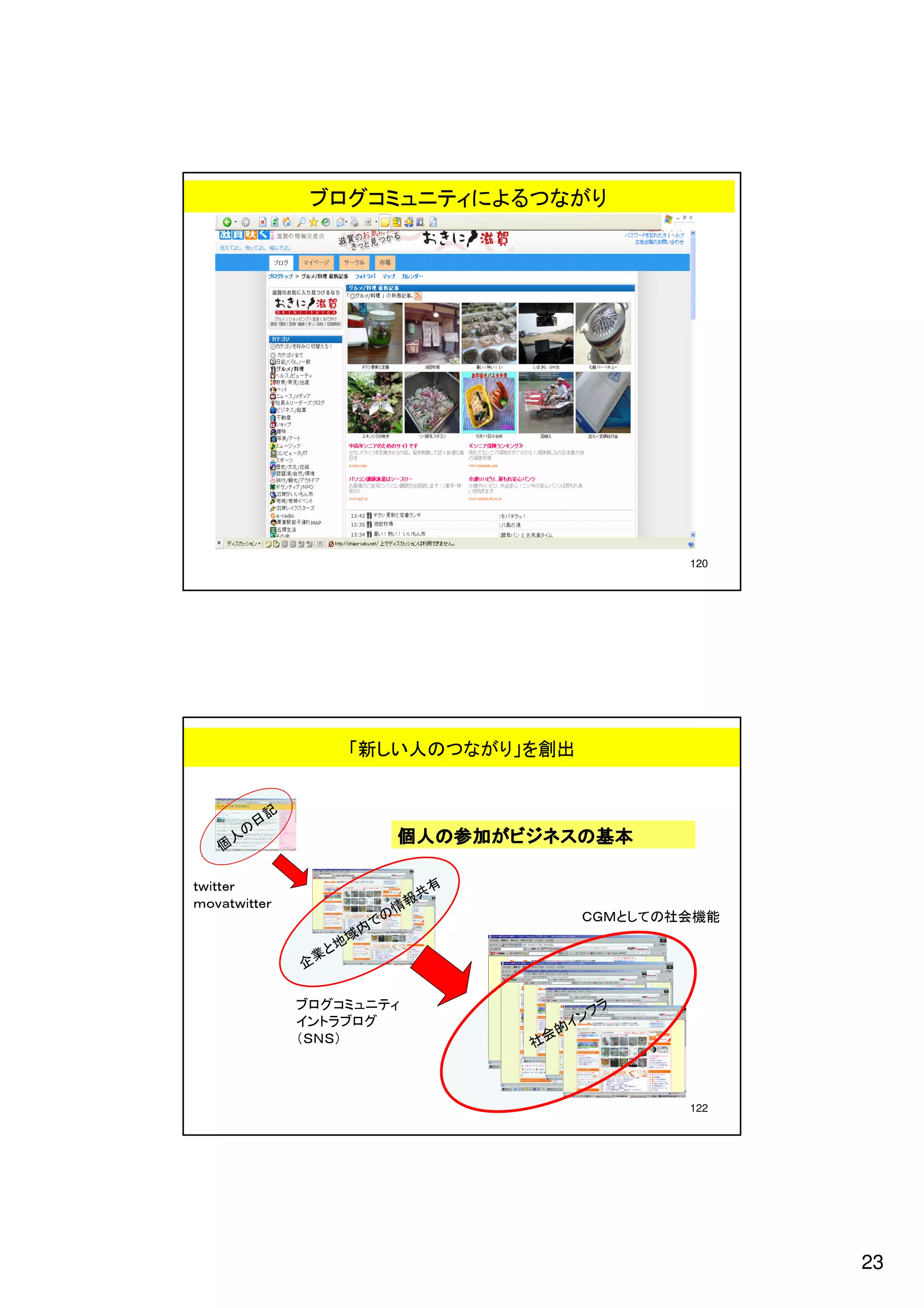 23
     122
                   社               ）ＳＮＳ（
                イ的会             グロブラトンイ
             ラフン              ィテニュミコグロブ
                                     業企
                                  域地と
     能機会社のてしとＭＧＣ               ので内
                             報情            ｒｅｔｔｉｗｔａｖｏｍ
                           有共                    ｒｅｔｔｉｗｔ
           個人の参加がビジネスの基本
           個人の参加がビジネスの                         個
                                             の人
                                           記日
                   「新しい人のつながり」を創出
     120
             ブログコミュニティによるつながり
 