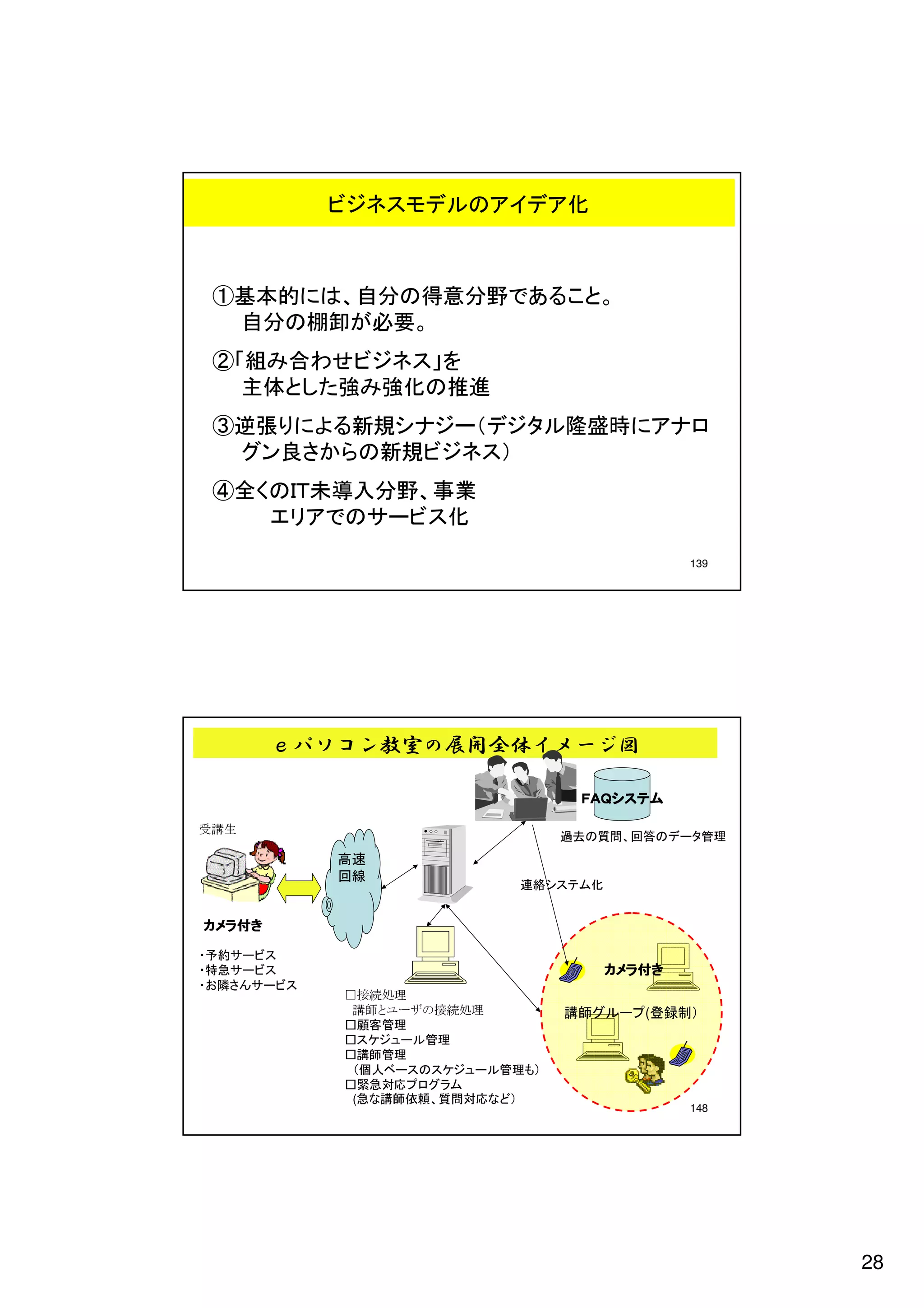 28
      148
                             ）どな応対問質、頼依師講な急
                                          (
                                  ムラグロプ応対急緊□
                          ）も理管ルーュジケスのスーベ人個（
                                       理管師講□
                                   理管ルーュジケス□
                                       理管客顧□
       ）制   録登 プールグ師講
              (                理処続接のザーユと師講
                                     理処続接□     スビーサんさ隣お・
             き付ラメカ                               スビーサ急特・
                                                 スビーサ約予・
                                                  き付ラメカ
                     化ムテスシ絡連
                                          線回
                                          速高
     理管ターデの答回、問質の去過
                                                    生講受
             ムテスシＱＡＦ
             ムテスシＱＡＦ
             ムテスシＱＡＦ
             ムテスシＱＡＦ
                  ｅパソコン教室の展開全体イメージ図
      139
                                  エリアでのサービス化
                               ④全くのＩＴ未導入分野、事業
       グン良さからの新規ビジネス）
      ③逆張りによる新規シナジー（デジタル隆盛時にアナロ
                                 主体とした強み強化の推進
                               ②「組み合わせビジネス」を
                    自分の棚卸が必要。
                   ①基本的には、自分の得意分野であること。
                      ビジネスモデルのアイデア化
 