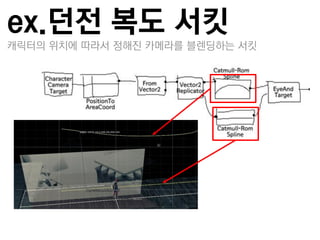 ex.던전 복도 서킷
캐릭터의 위치에 딫라서 정해짂 카메라를 블렊딩하는 서킷
 