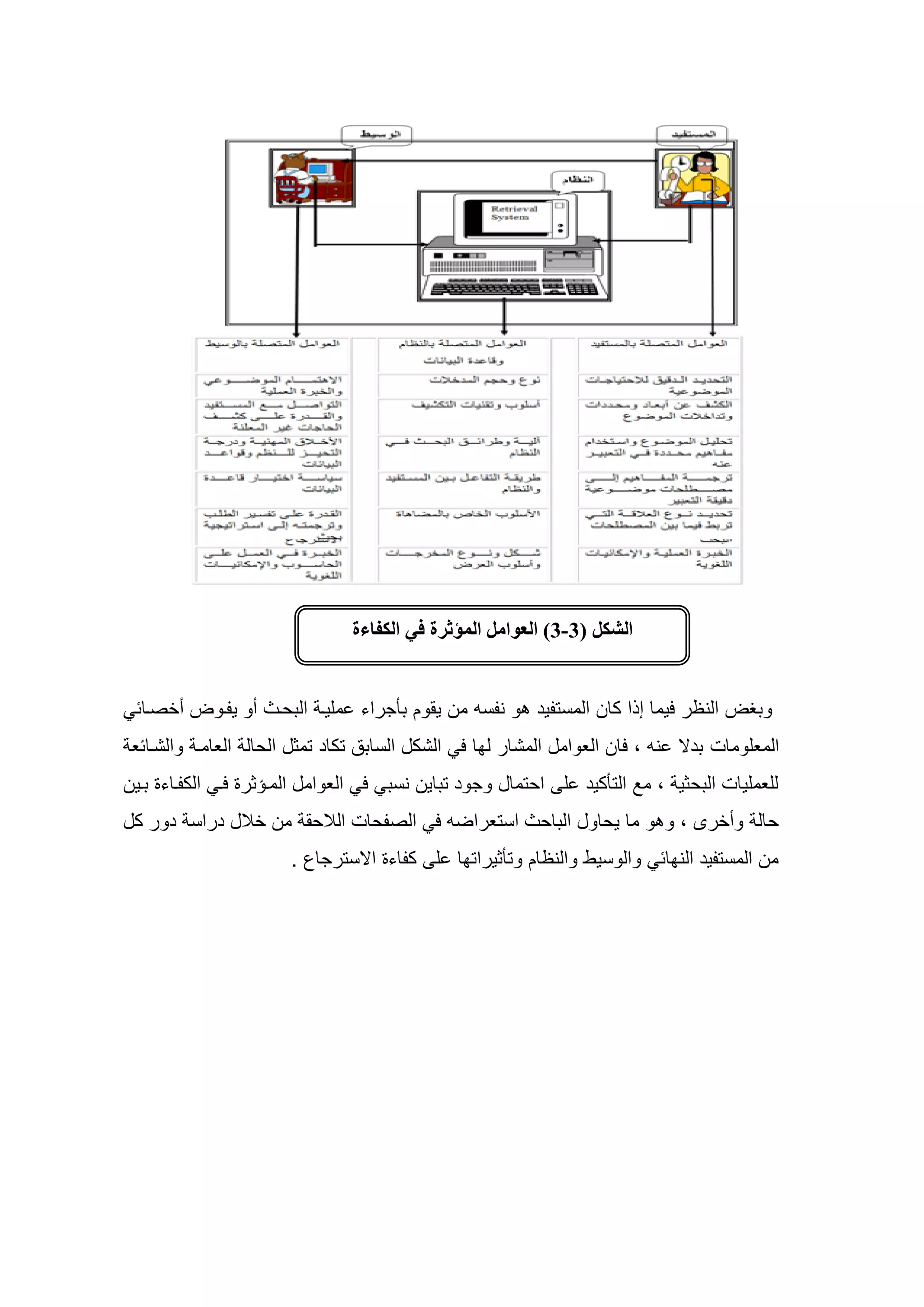 ‫الشكل‌(3-3)‌العوامل‌المؤثرة‌في‌الكفاءة‌‌‬


 ‫وطظع النظر ليما إ ا كان المستديأ و ندسو من يقوم طأجراء مليا الطياث سو يداوع سخصاائ‬
 ‫المعلومات طأس نو ، لان العوامه المشار ل ا ل الشكه الساطد تكاأ تمثه اليال العاما والشاائع‬
‫للعمليات الطيثي ، مد التأكيأ ل ايتماه وجوأ تطاين نسط ل العوامه الماؤثرو لا الكدااءو طاين‬
‫يال وسخرى ، و و ما يياوه الطايث استعراضو ل الصديات الاليق من خاله أراس أور كه‬
                      ‫من المستديأ الن ائ والوسيط والنظام وتأثيرات ا ل كداءو اسسترجاع .‬
 