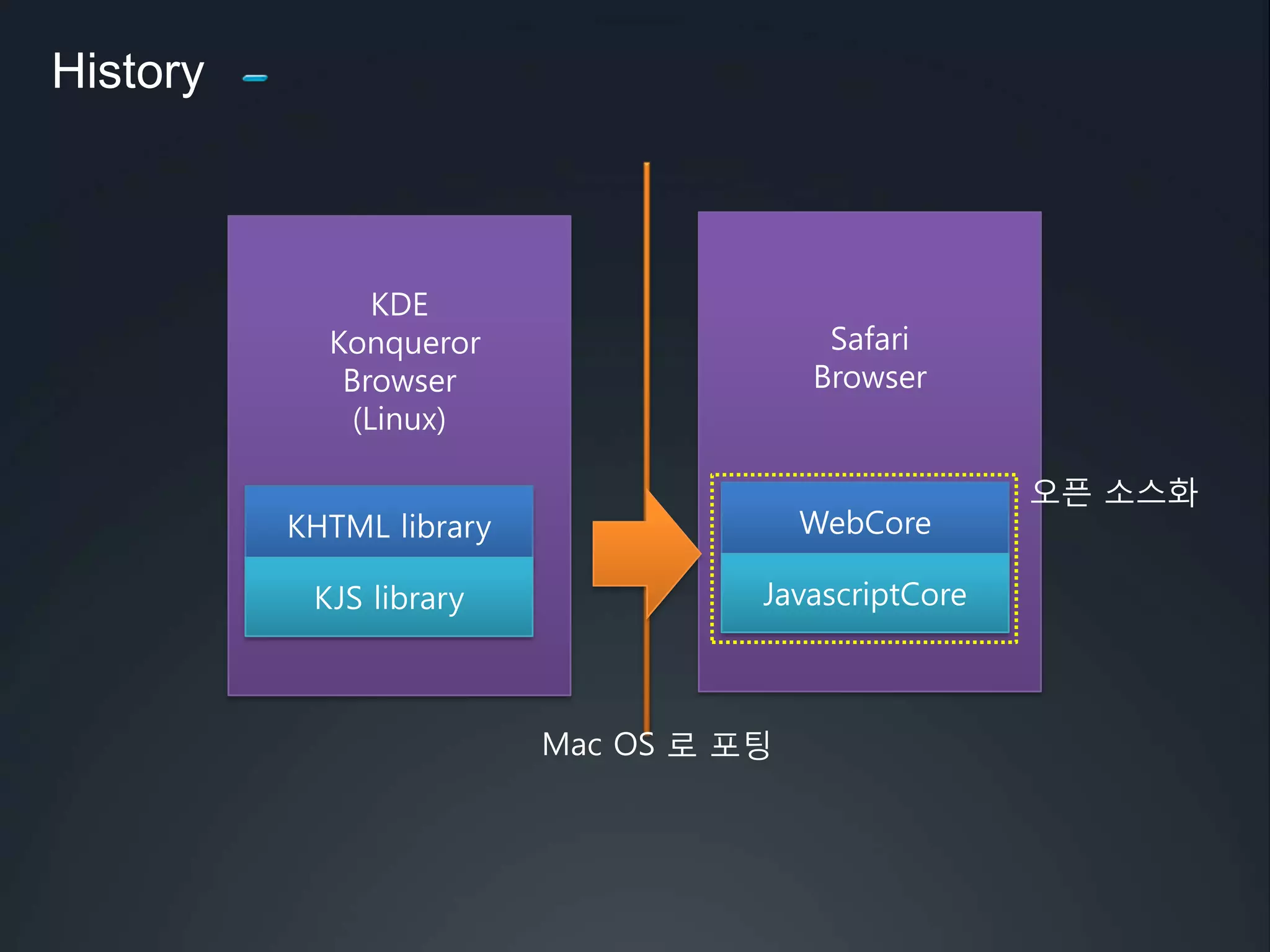 단점 : WebKit및 HybridApp Framework의 구조적 문제로 속도가 매우 느림 WebKit
