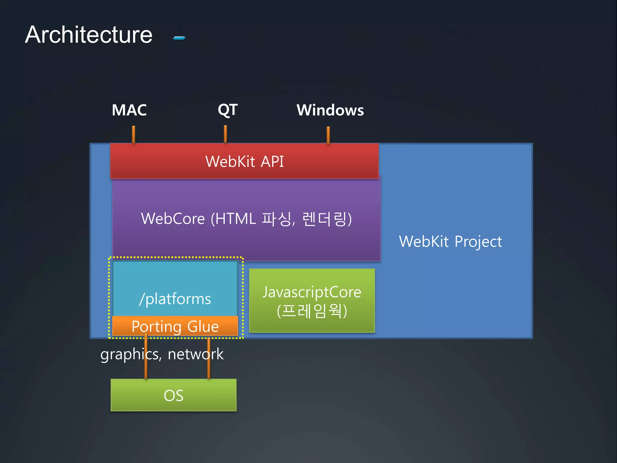 Porting 관점WebKit Project :웹 컨텐트를렌더링하고, 자바스크립트 오류를 검증 툴을 포함Not Brower, Just Engine