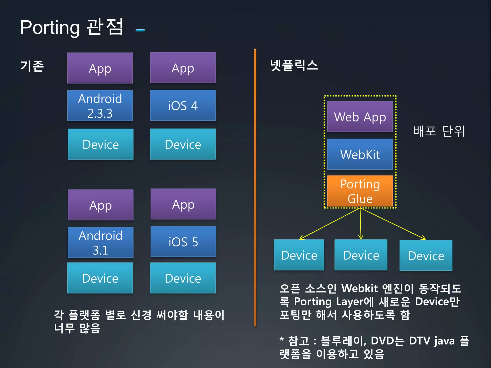 Porting 관점HybridApp (Hybrid Mobile WebApp) = NativeApp + 모바일Web HTML5 + JavaScript + CSSWebKitWebKitNative Code(Object C)Native Code(Java)Android App iOS App 1. Device API나 비공유 부분은 각각의 플랫폼 별로 개발해야함2. WebKit을 사용하여 모바일Web을 NativeApp에 적재함모바일Web 부분은 HTML5 기반으로 개발되므로, 모든 플랫폼에서 공유 가능 