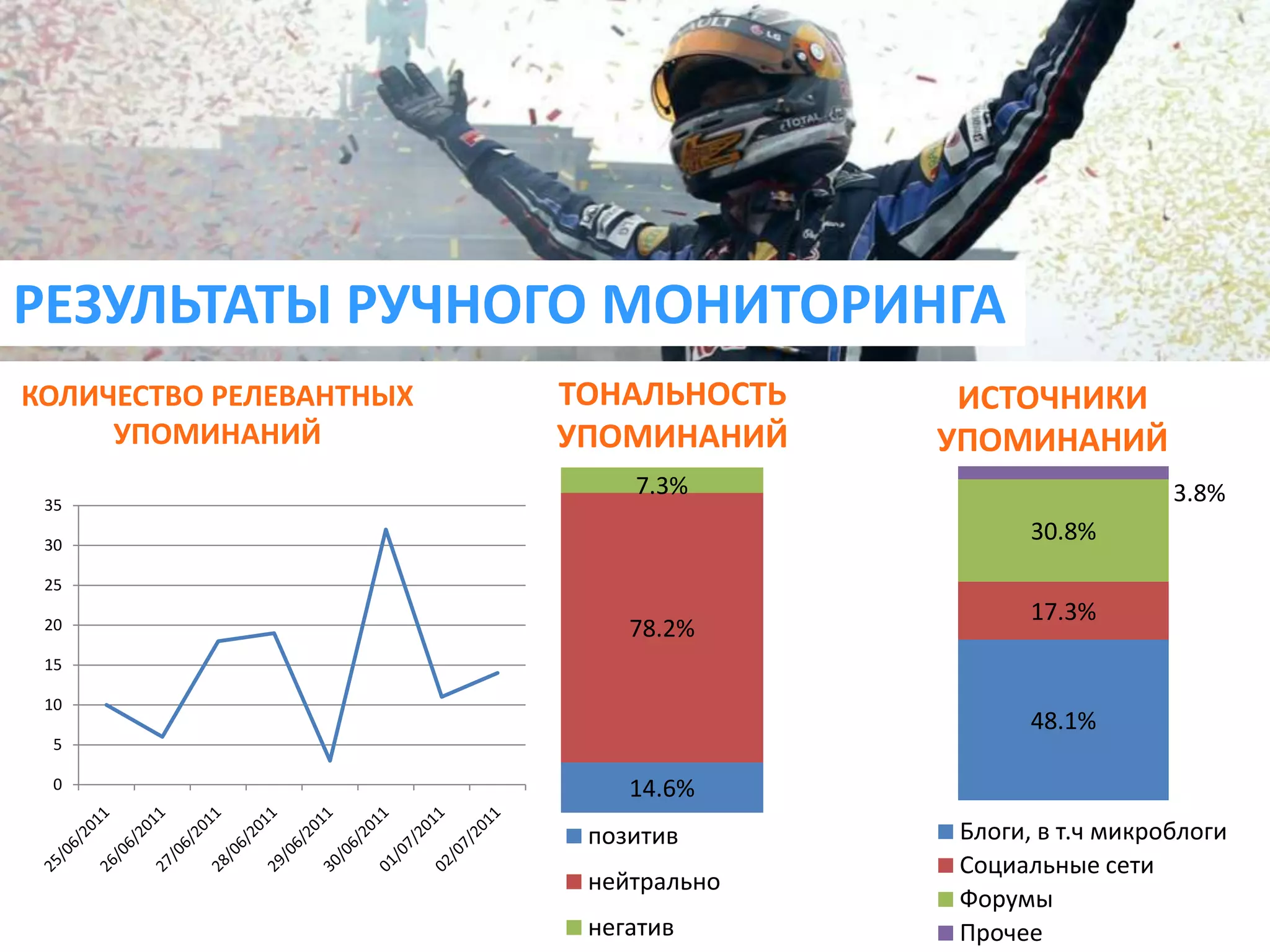 РЕЗУЛЬТАТЫ РУЧНОГО МОНИТОРИНГАТОНАЛЬНОСТЬ УПОМИНАНИЙКОЛИЧЕСТВО РЕЛЕВАНТНЫХ УПОМИНАНИЙИСТОЧНИКИ УПОМИНАНИЙ