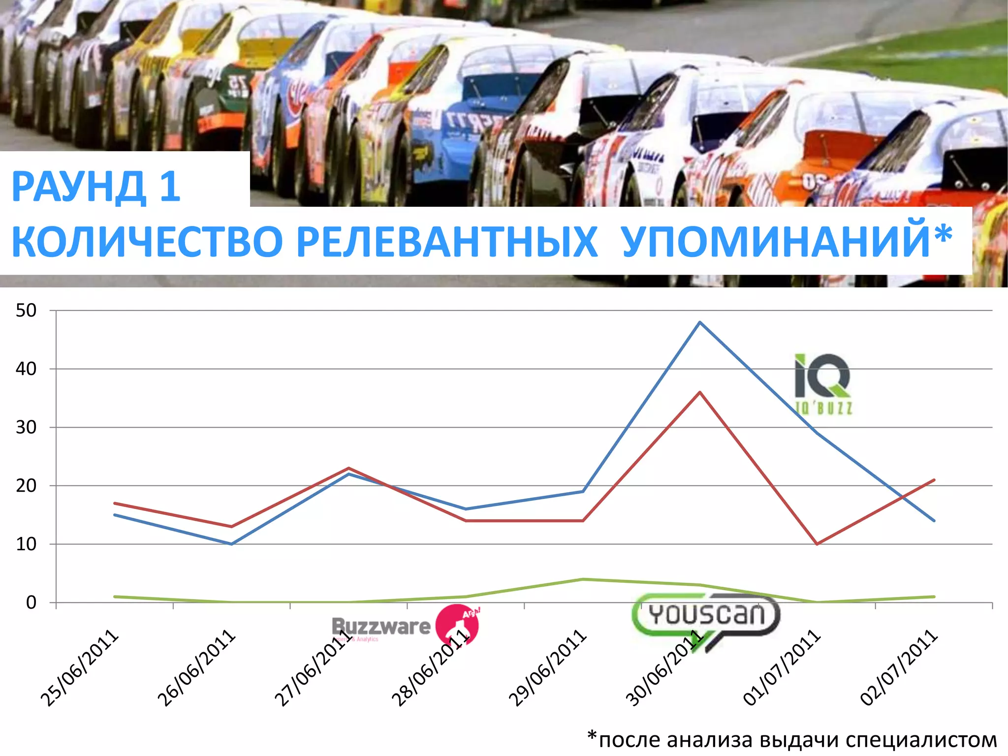 РАУНД 1КОЛИЧЕСТВО РЕЛЕВАНТНЫХ  УПОМИНАНИЙ**после анализа выдачи специалистом